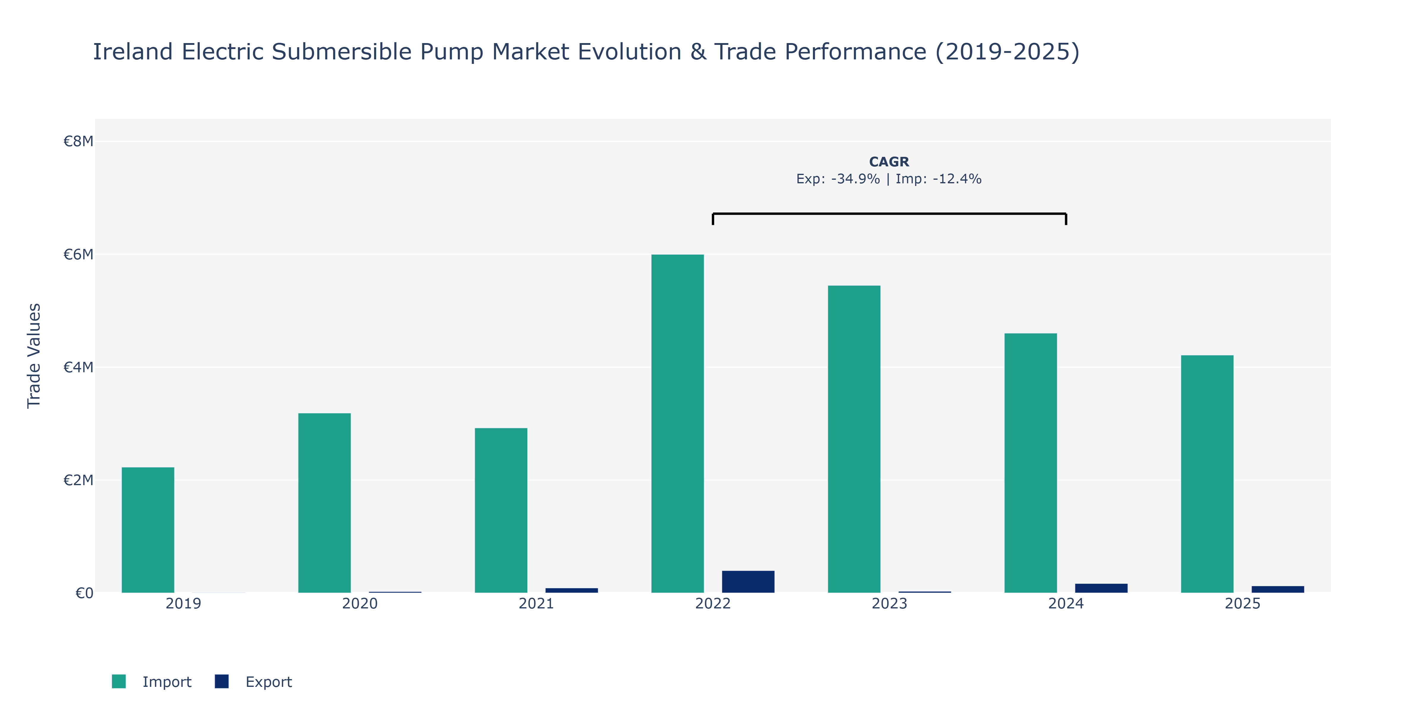 Ireland Electric Submersible Pump Market: Production & Trade Performance (2019-2025)