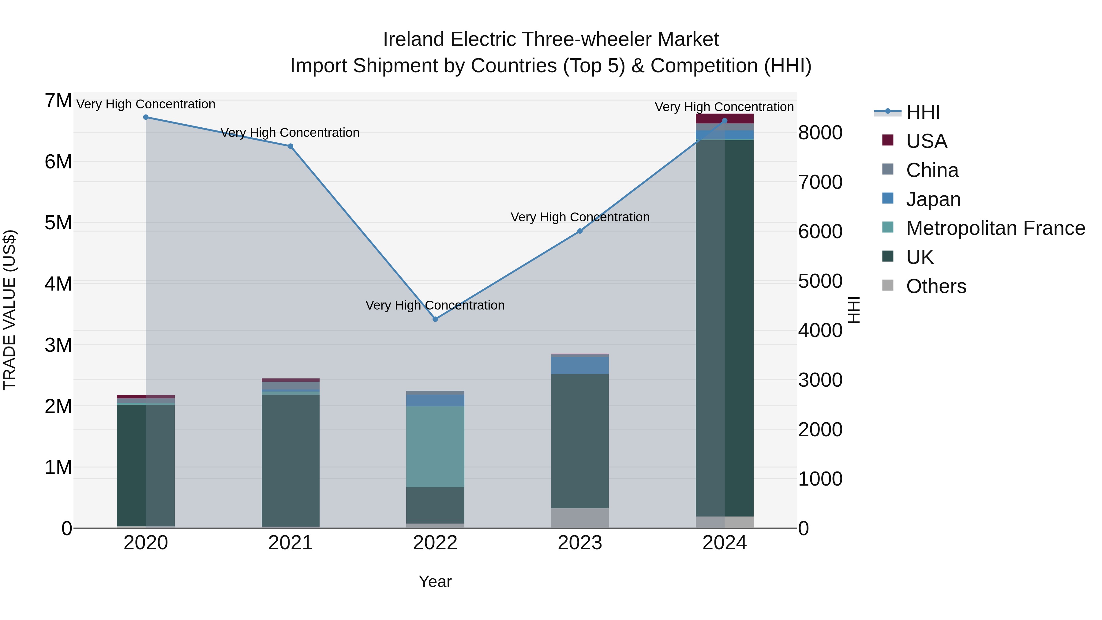 Ireland Electric Three-wheeler Market Top 5 Importing Countries and Market Competition (HHI) Analysis