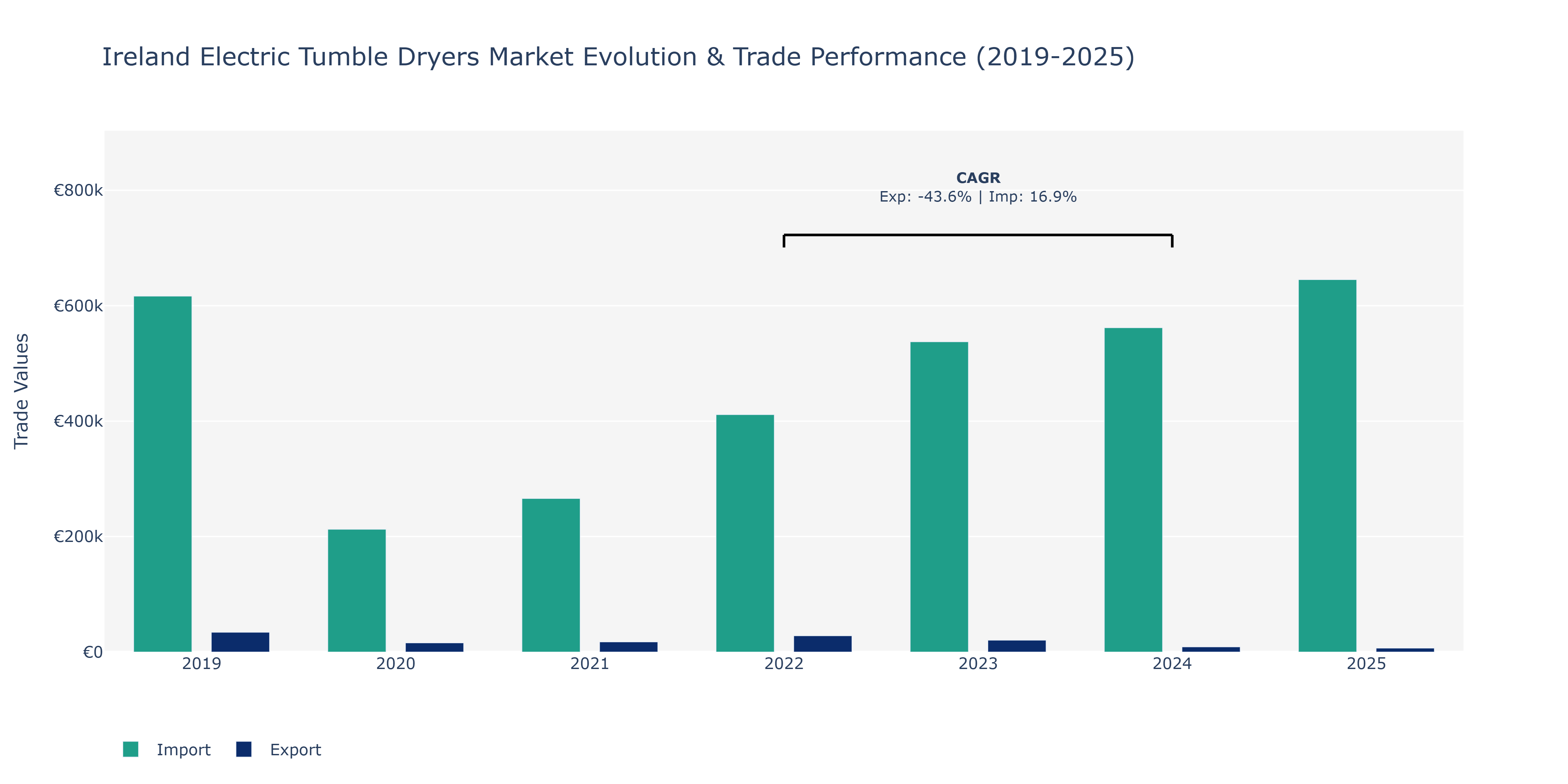 Ireland Electric Tumble Dryers Market: Production & Trade Performance (2019-2025)