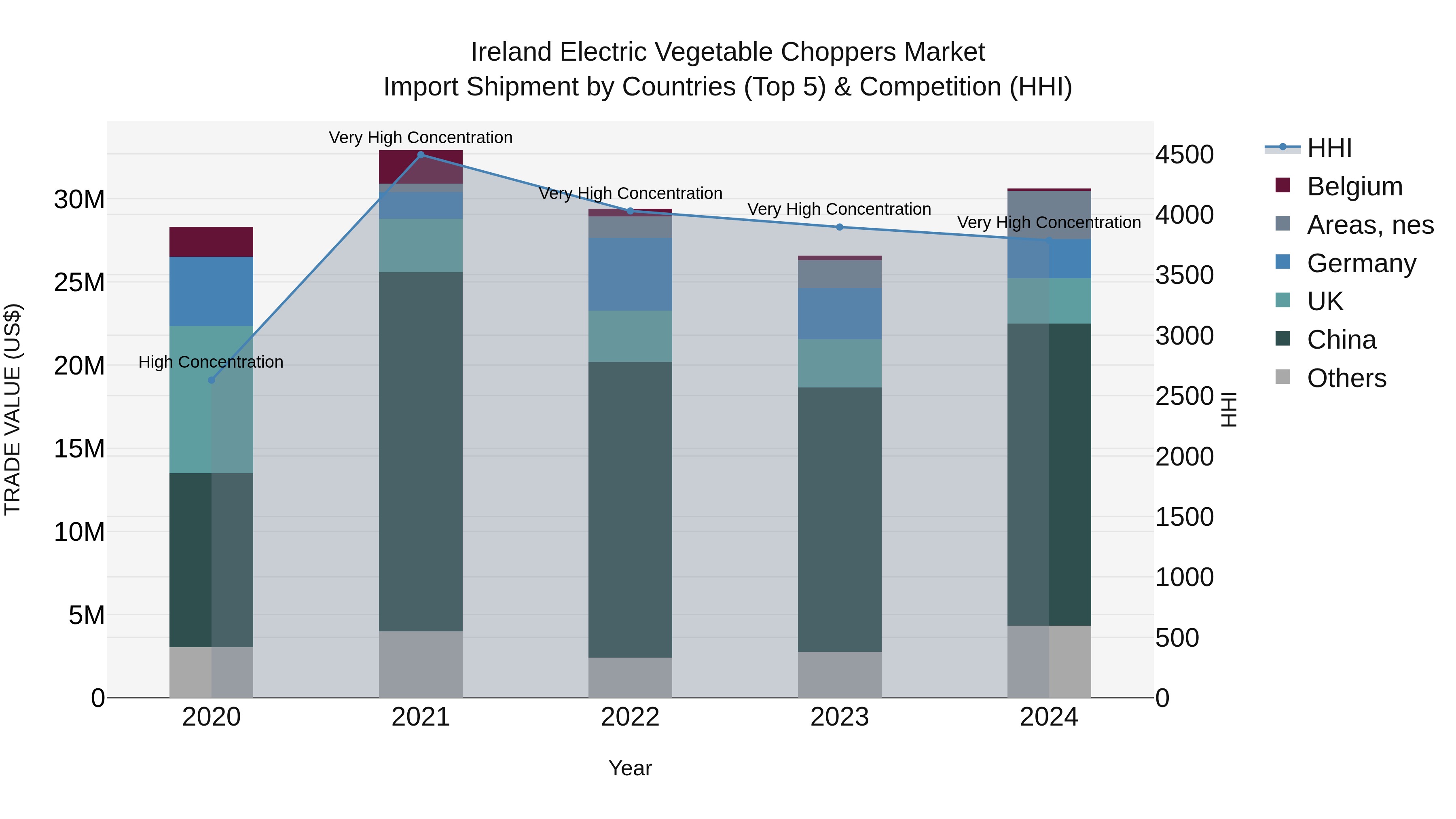 Ireland Electric Vegetable Choppers Market Top 5 Importing Countries and Market Competition (HHI) Analysis