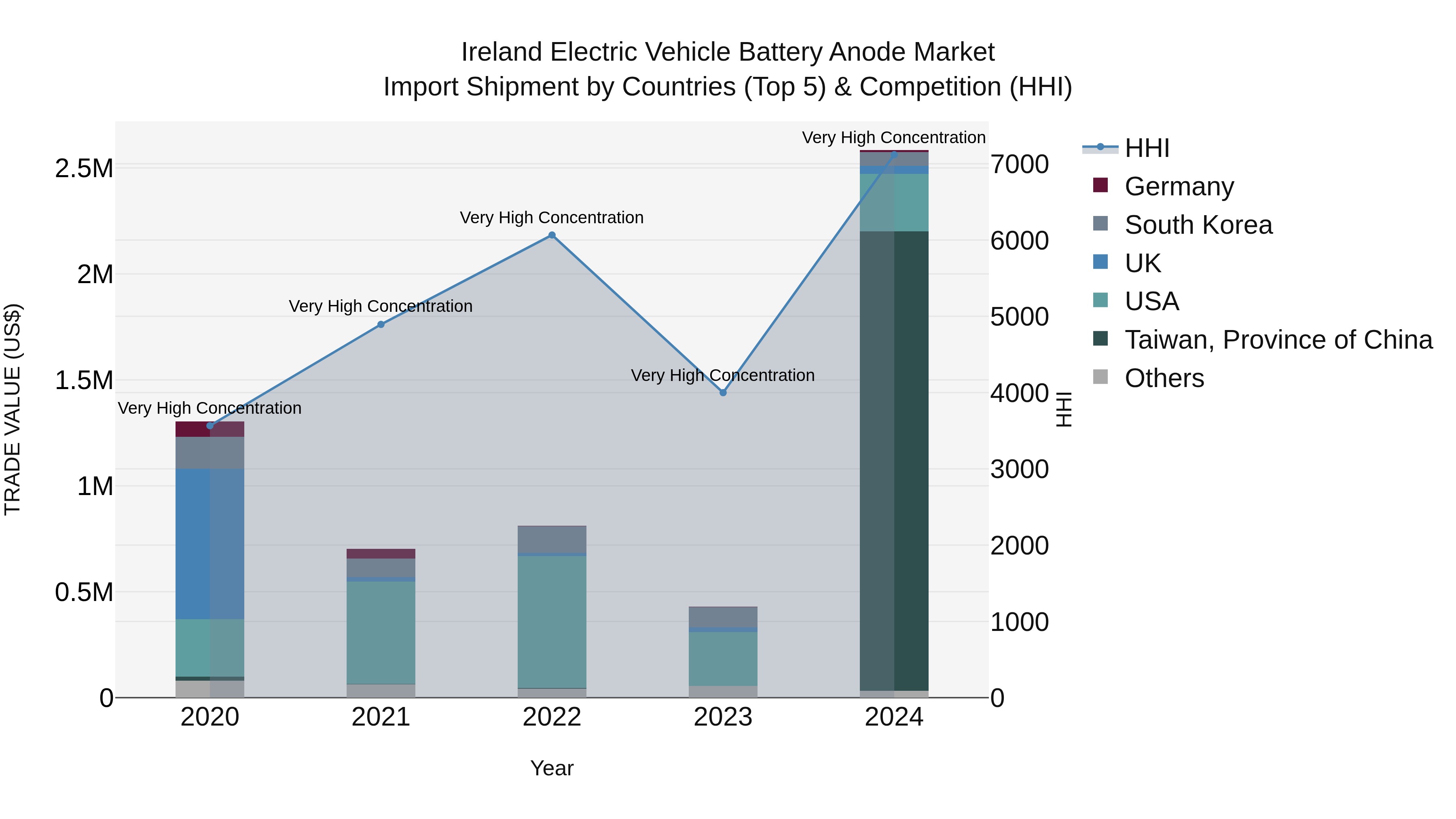 Ireland Electric Vehicle Battery Anode Market Top 5 Importing Countries and Market Competition (HHI) Analysis
