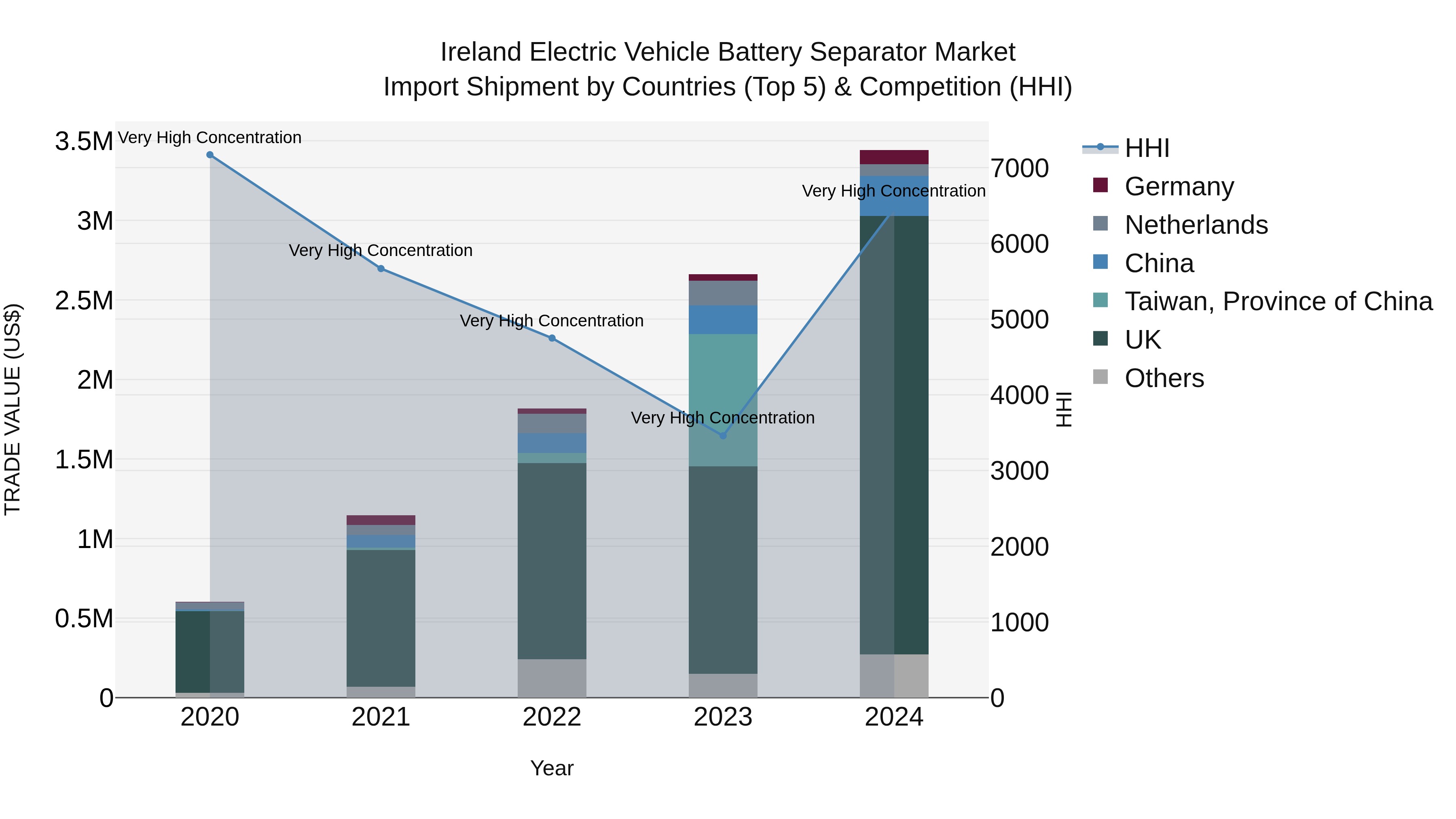 Ireland Electric Vehicle Battery Separator Market Top 5 Importing Countries and Market Competition (HHI) Analysis