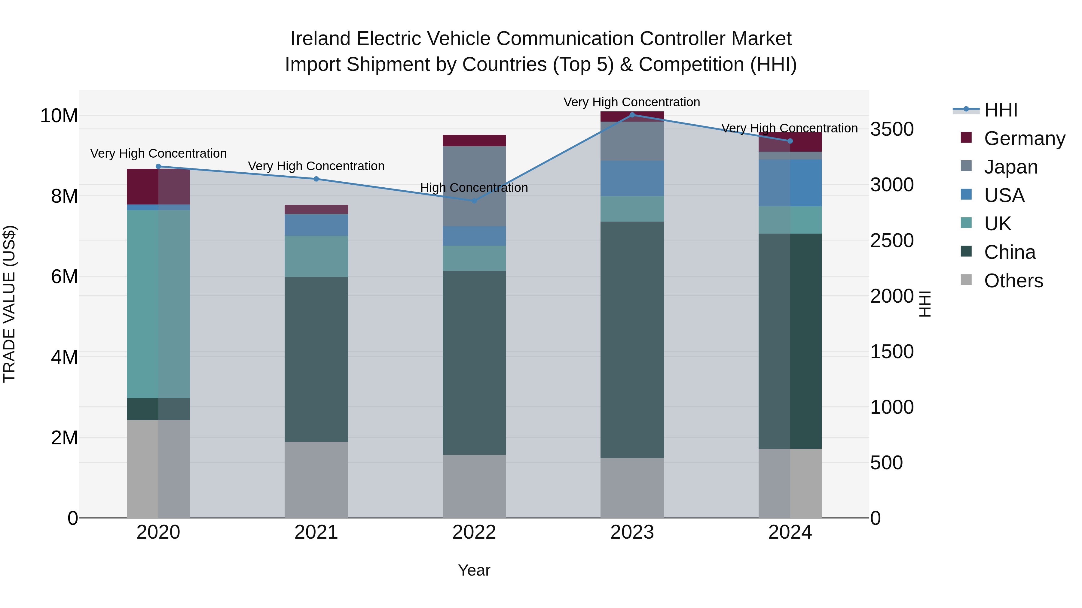Ireland Electric Vehicle Communication Controller Market Top 5 Importing Countries and Market Competition (HHI) Analysis
