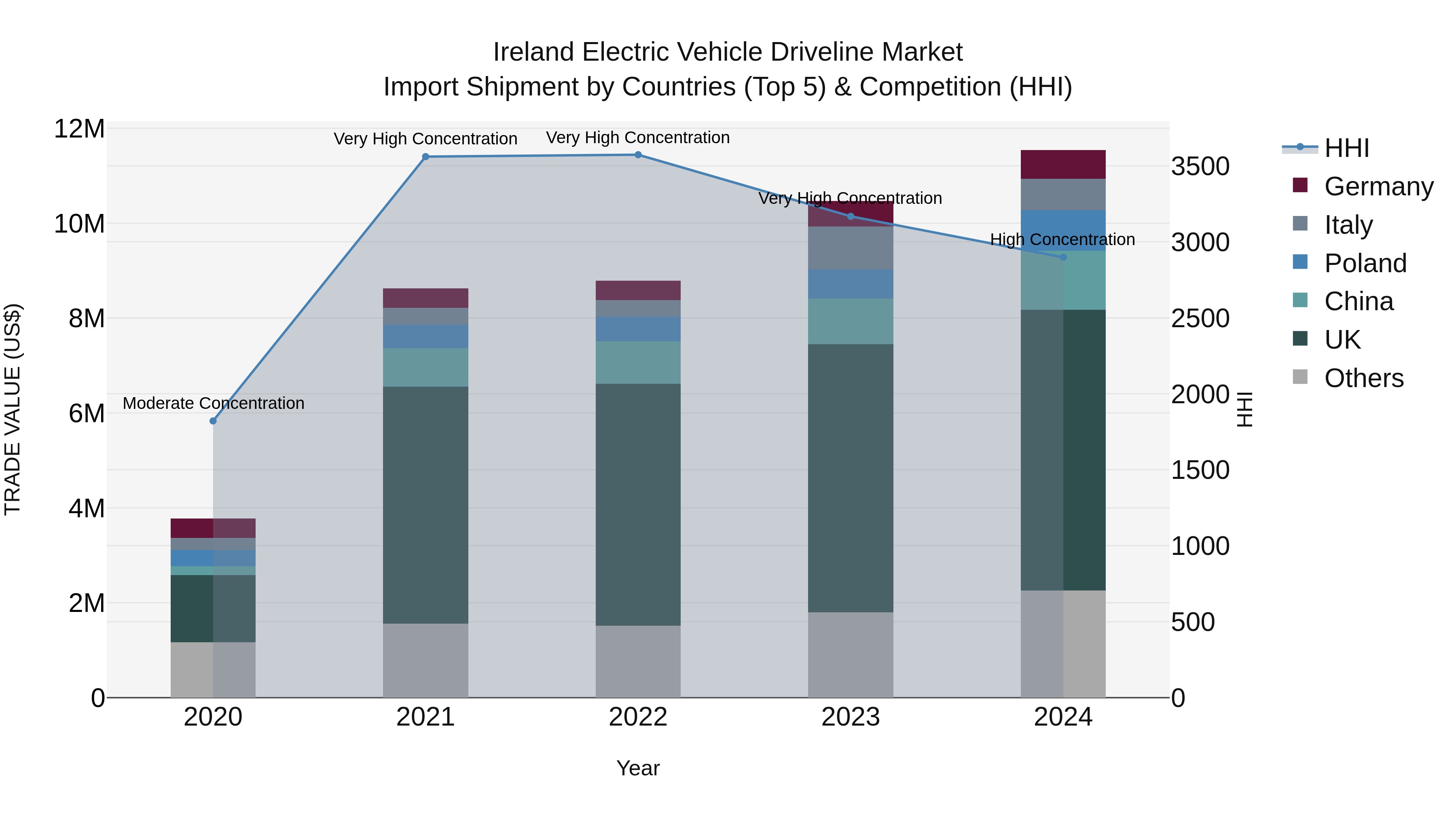 Ireland Electric Vehicle Driveline Market Top 5 Importing Countries and Market Competition (HHI) Analysis