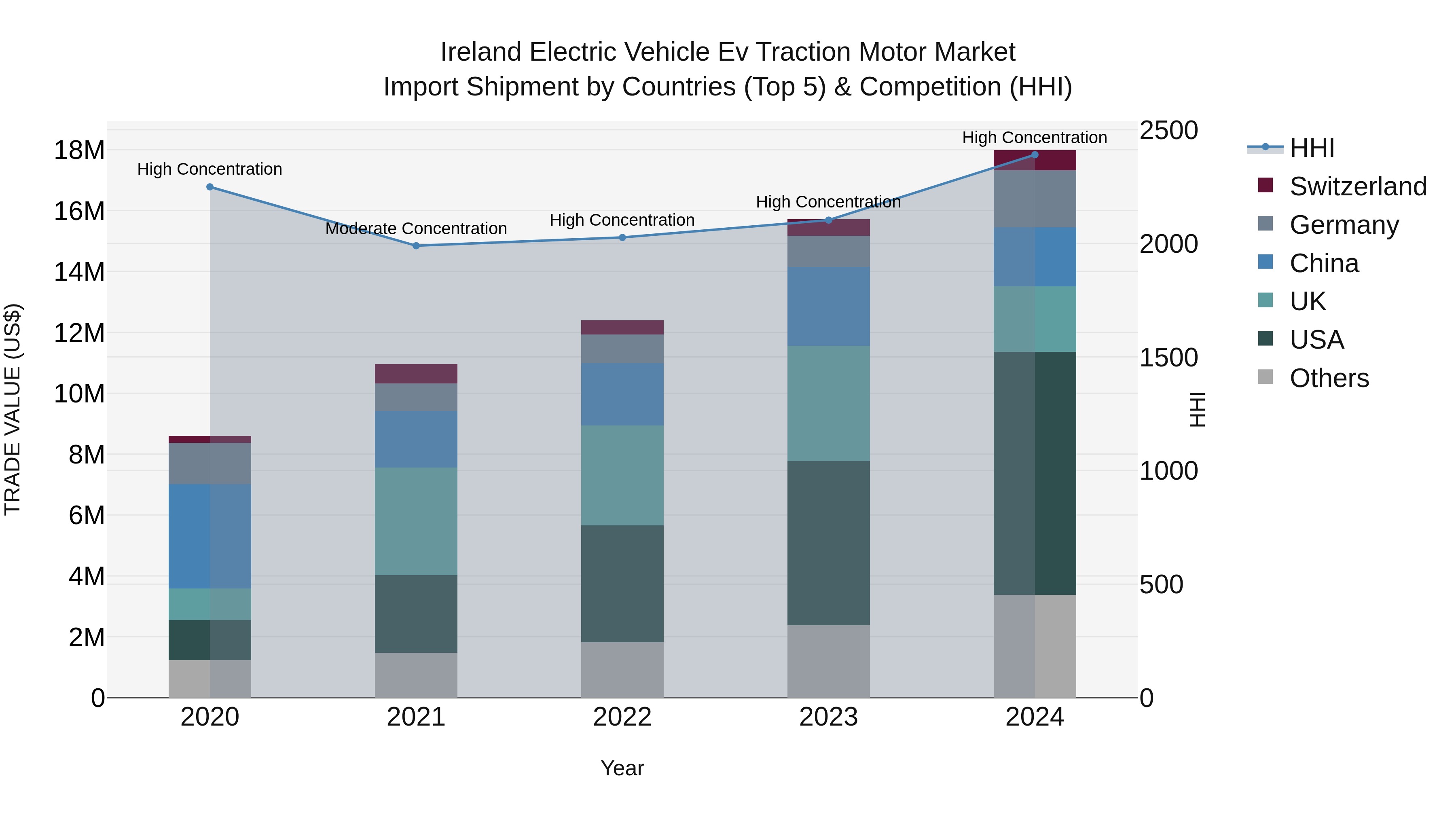 Ireland Electric Vehicle Ev Traction Motor Market Top 5 Importing Countries and Market Competition (HHI) Analysis