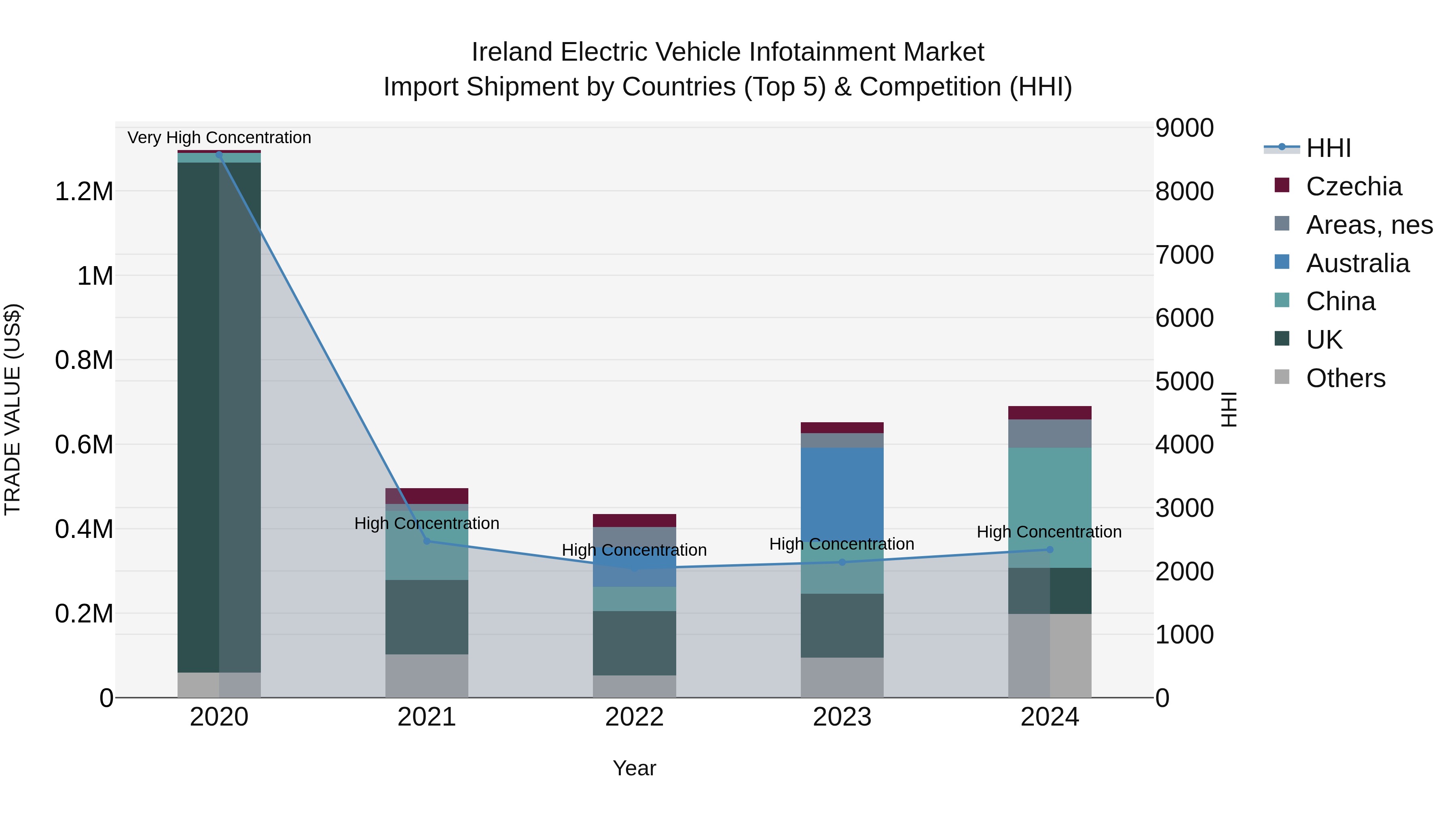 Ireland Electric Vehicle Infotainment Market Top 5 Importing Countries and Market Competition (HHI) Analysis
