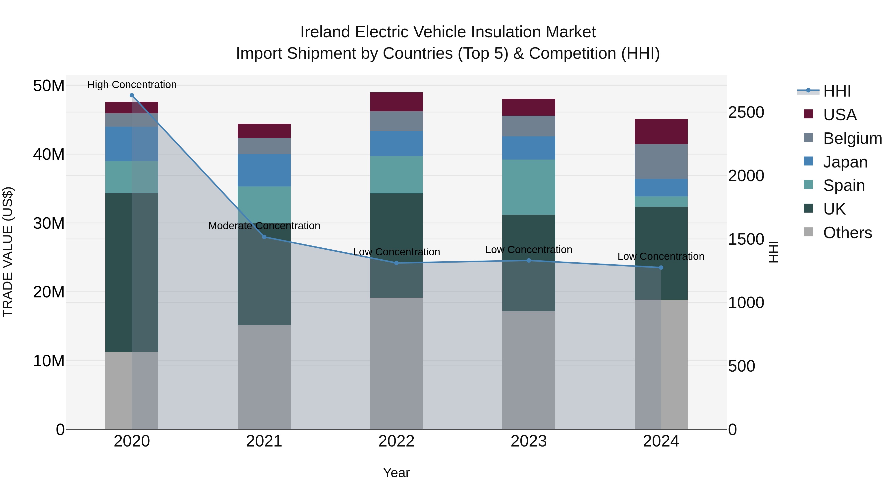 Ireland Electric Vehicle Insulation Market Top 5 Importing Countries and Market Competition (HHI) Analysis