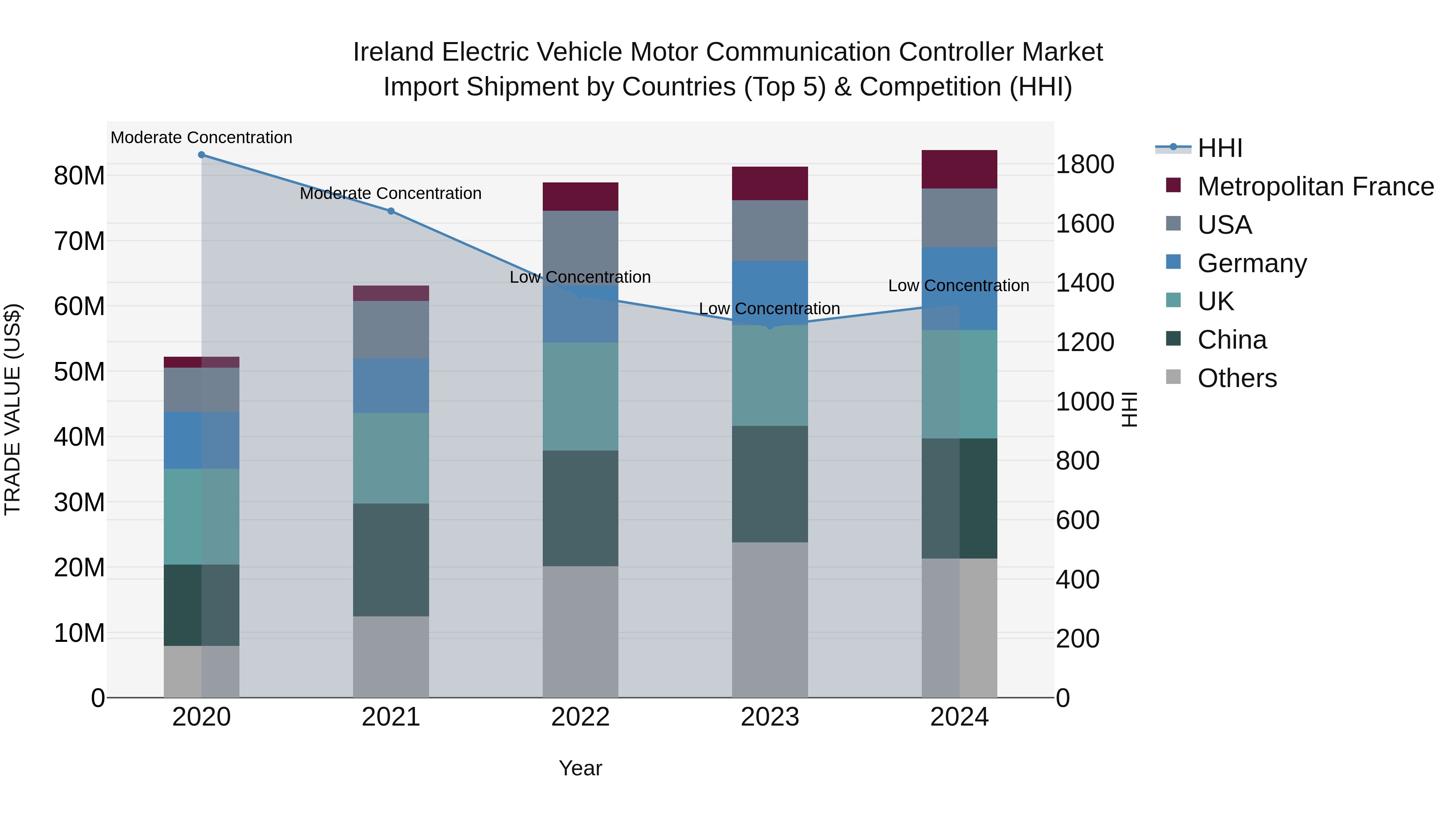 Ireland Electric Vehicle Motor Communication Controller Market Top 5 Importing Countries and Market Competition (HHI) Analysis