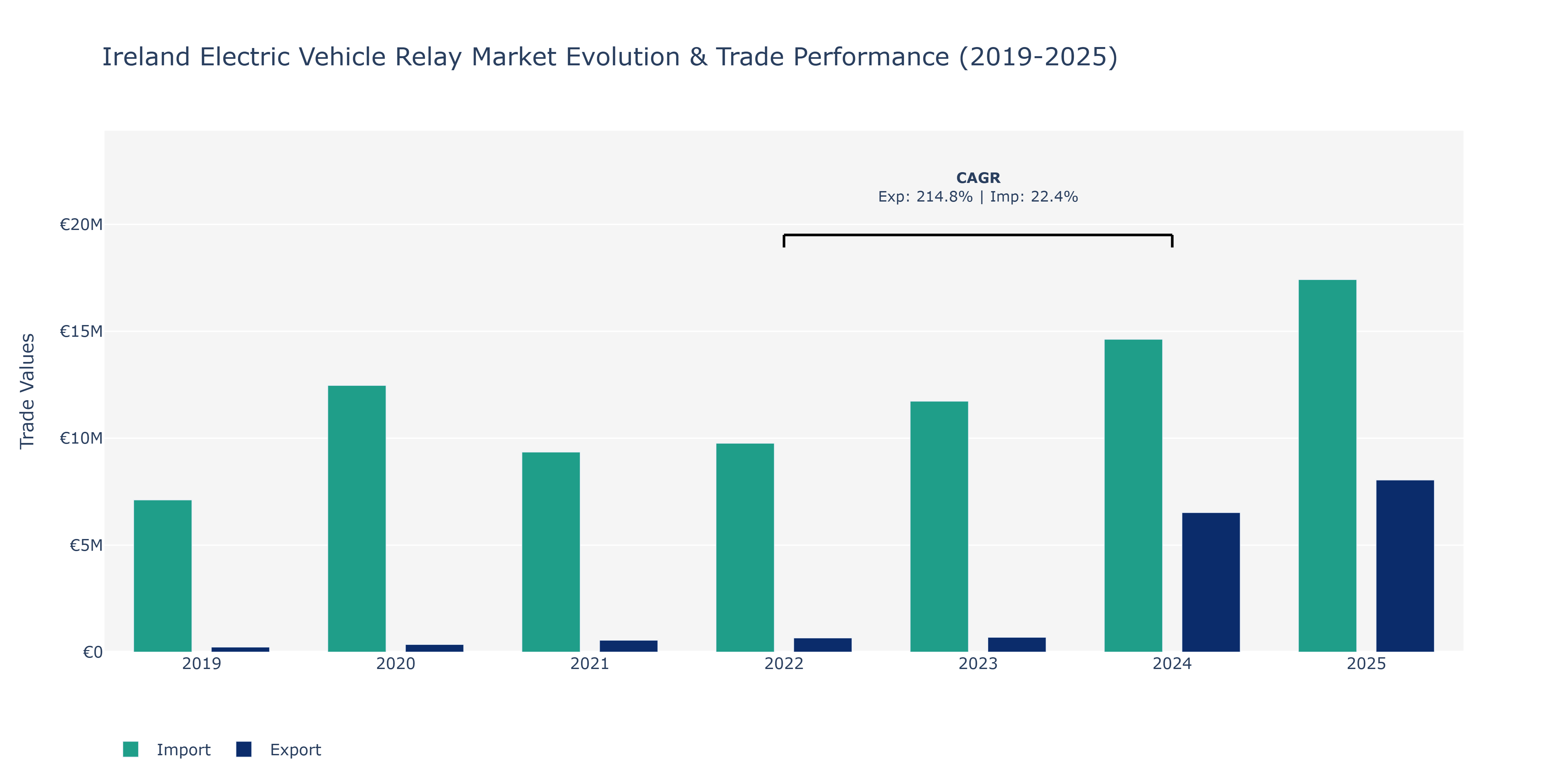 Ireland Electric Vehicle Relay Market: Production & Trade Performance (2019-2025)