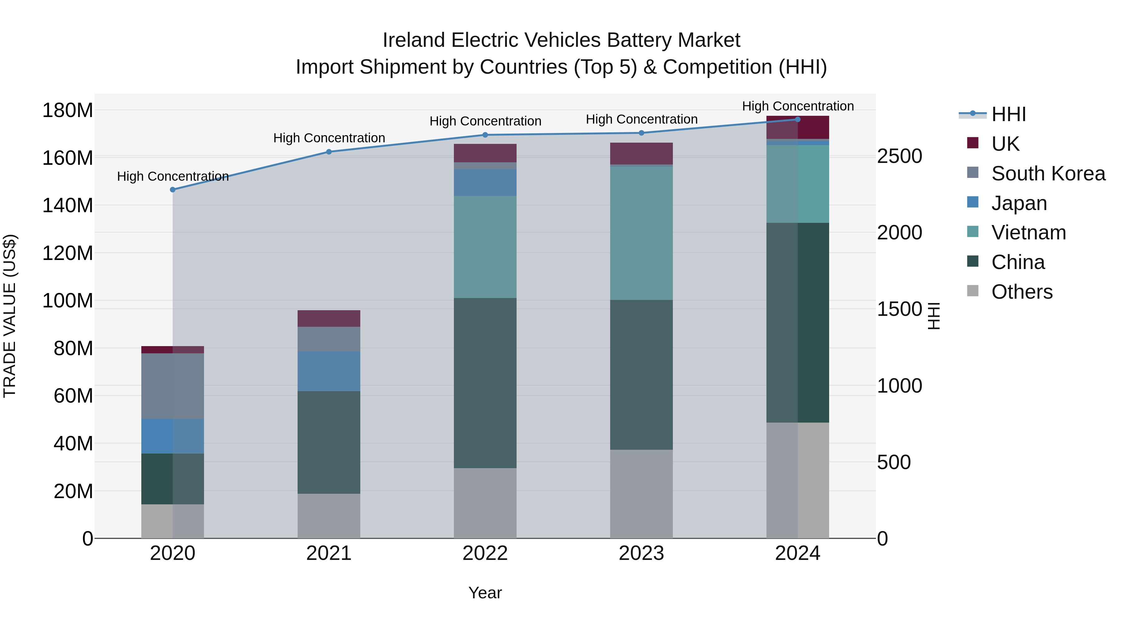 Ireland Electric Vehicles Battery Market Top 5 Importing Countries and Market Competition (HHI) Analysis