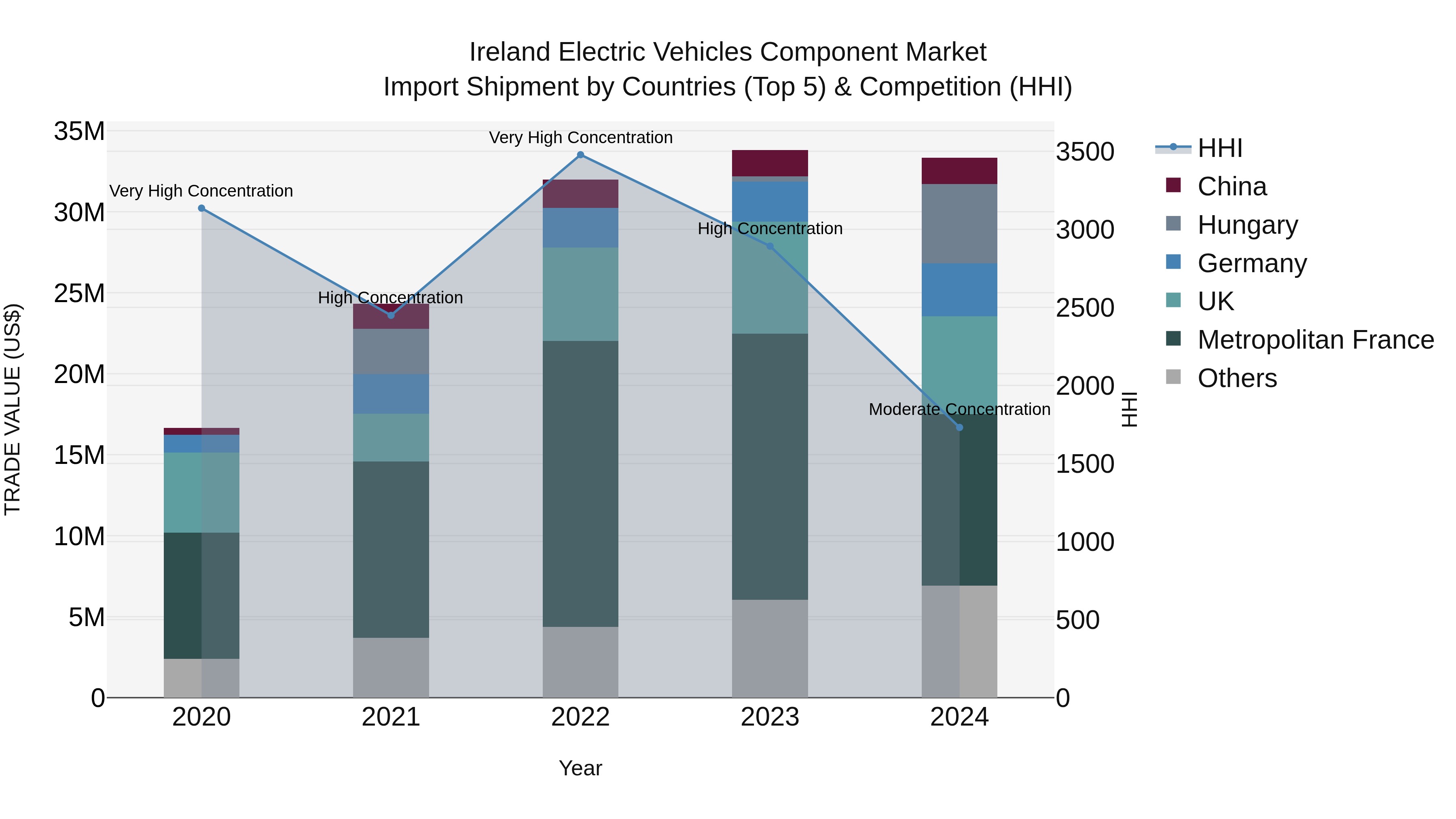 Ireland Electric Vehicles Component Market Top 5 Importing Countries and Market Competition (HHI) Analysis