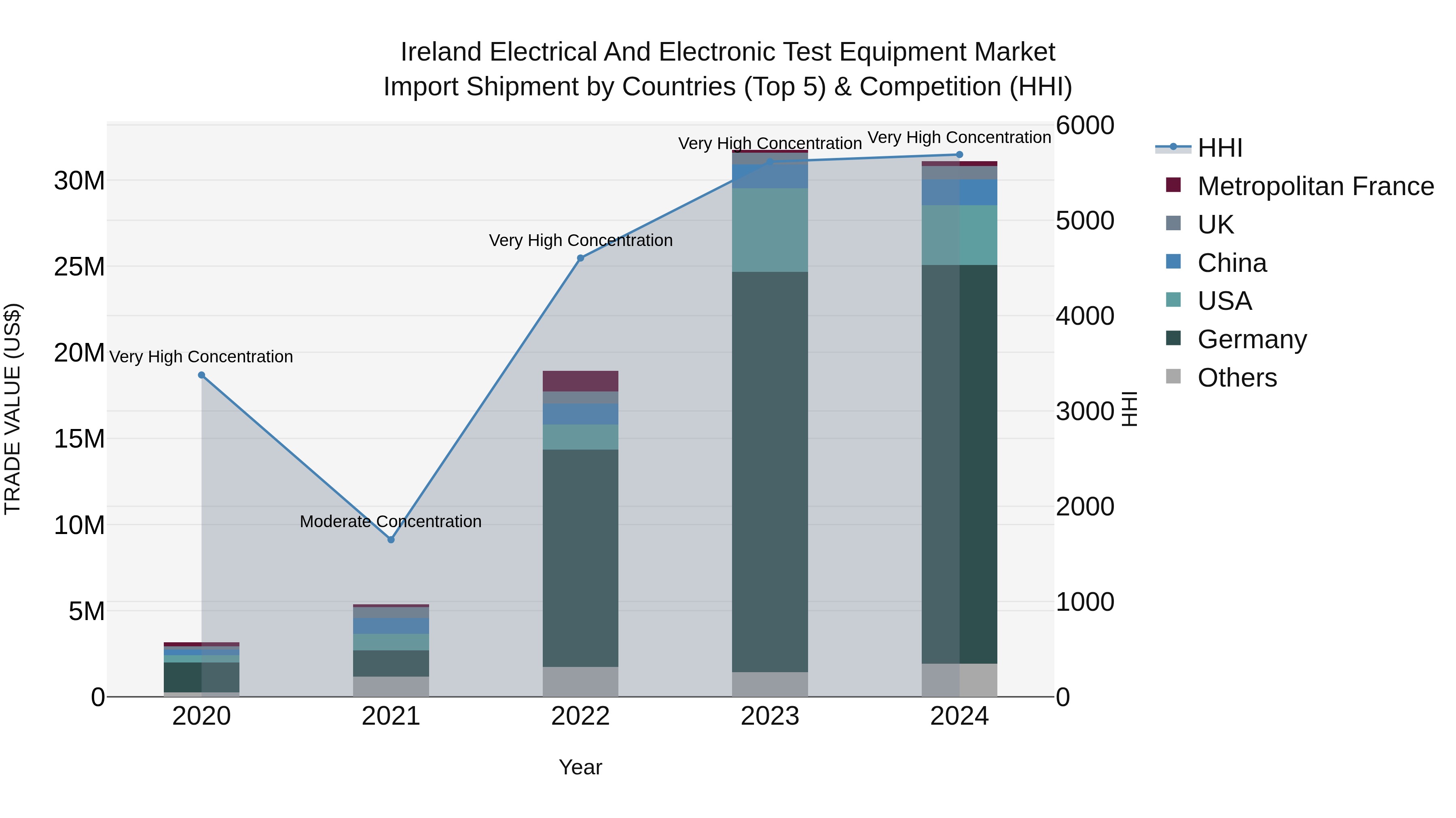 Ireland Electrical and Electronic Test Equipment Market Top 5 Importing Countries and Market Competition (HHI) Analysis