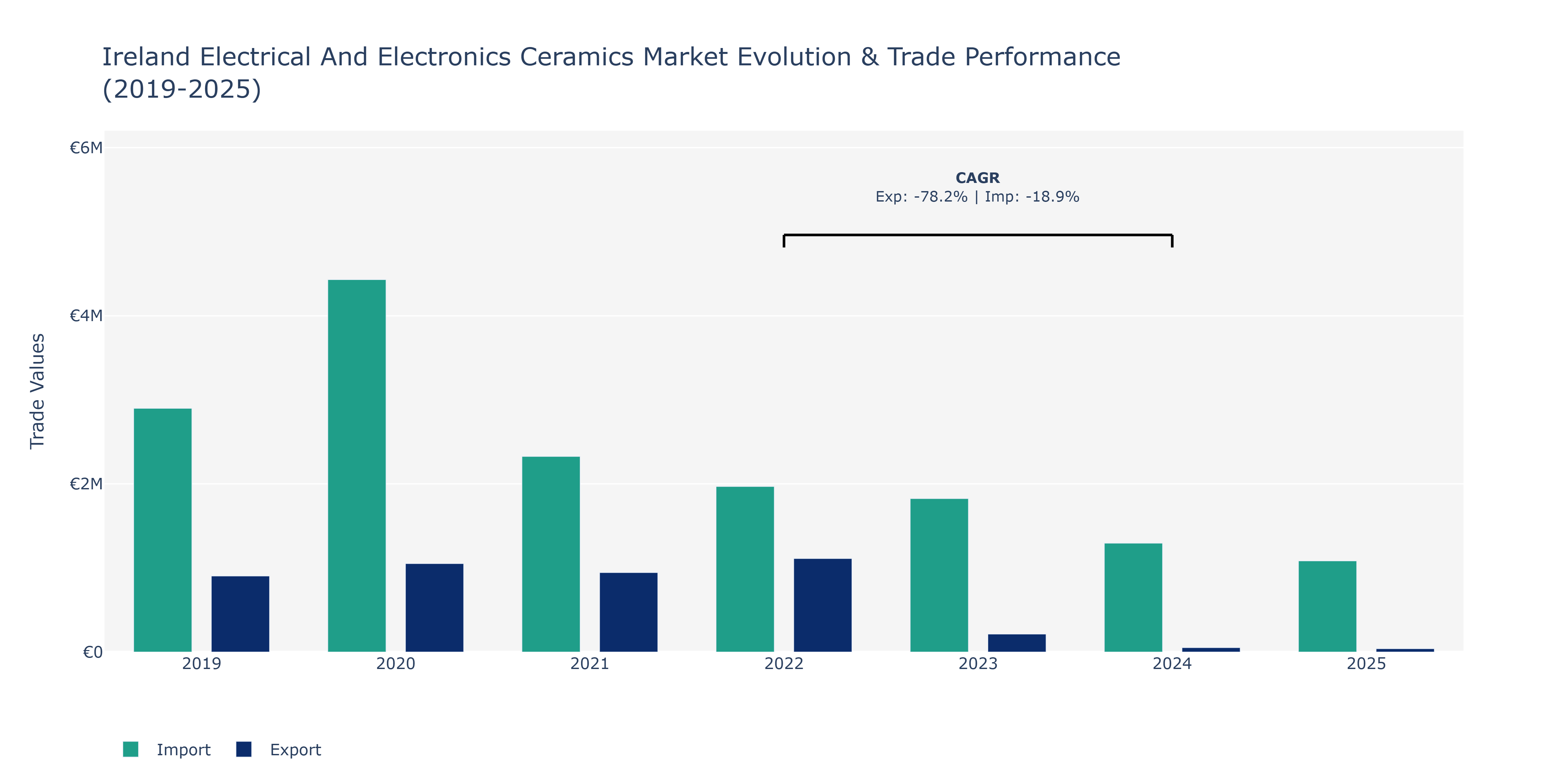Ireland Electrical And Electronics Ceramics Market: Production & Trade Performance (2019-2025)