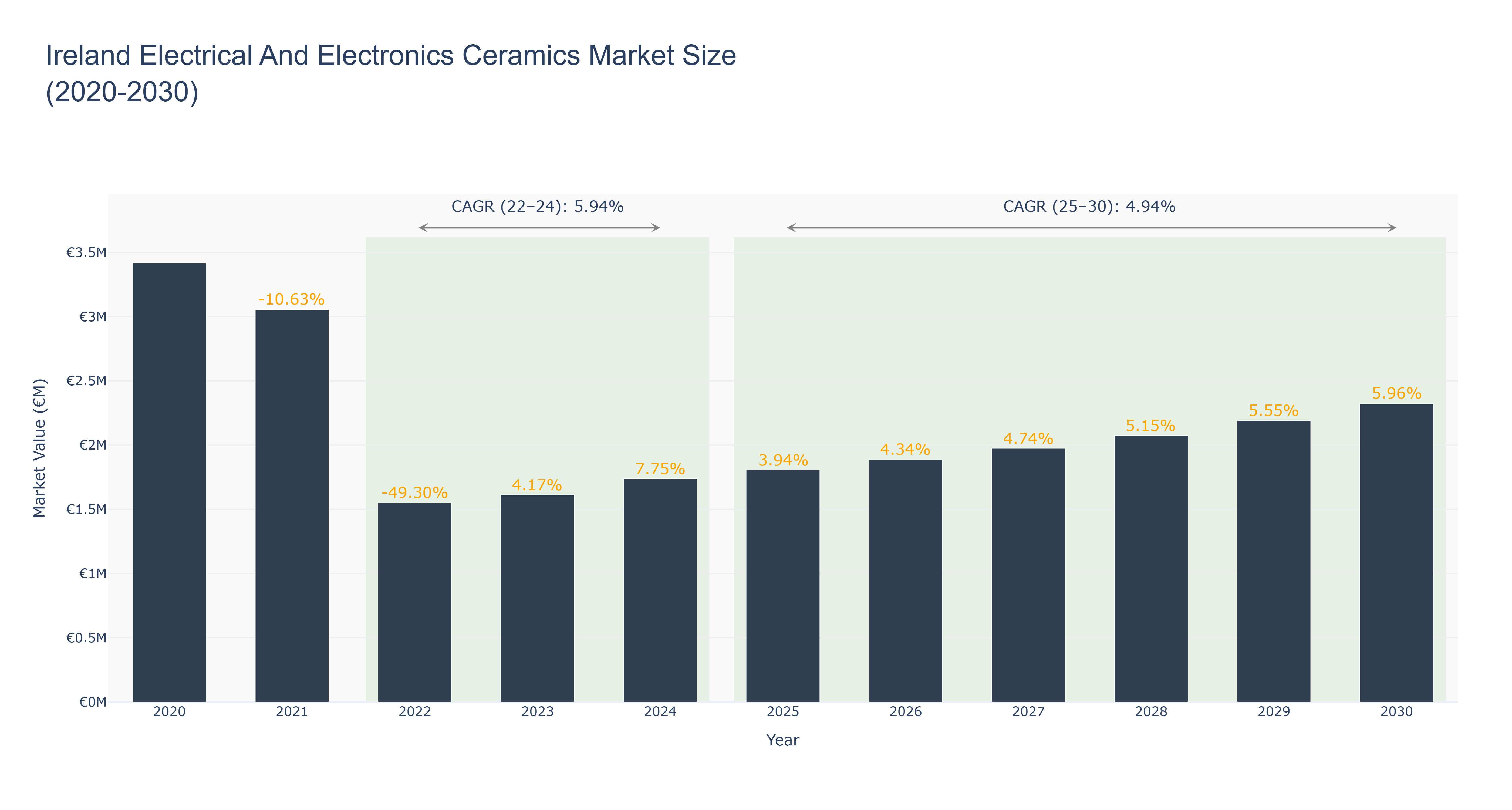Ireland Electrical And Electronics Ceramics Market Size (2020-2030)