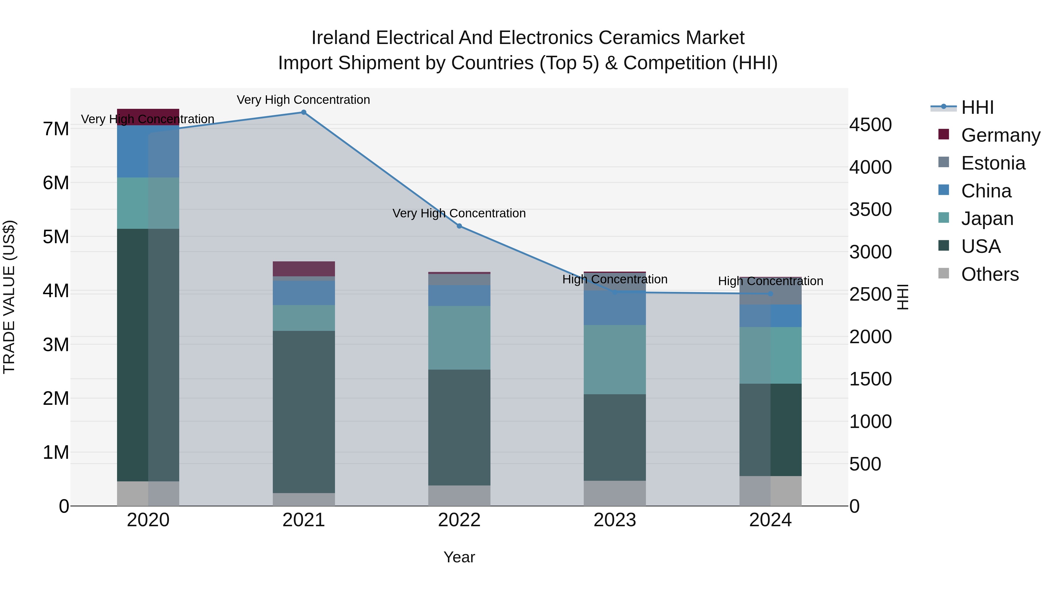 Ireland Electrical and Electronics Ceramics Market Top 5 Importing Countries and Market Competition (HHI) Analysis