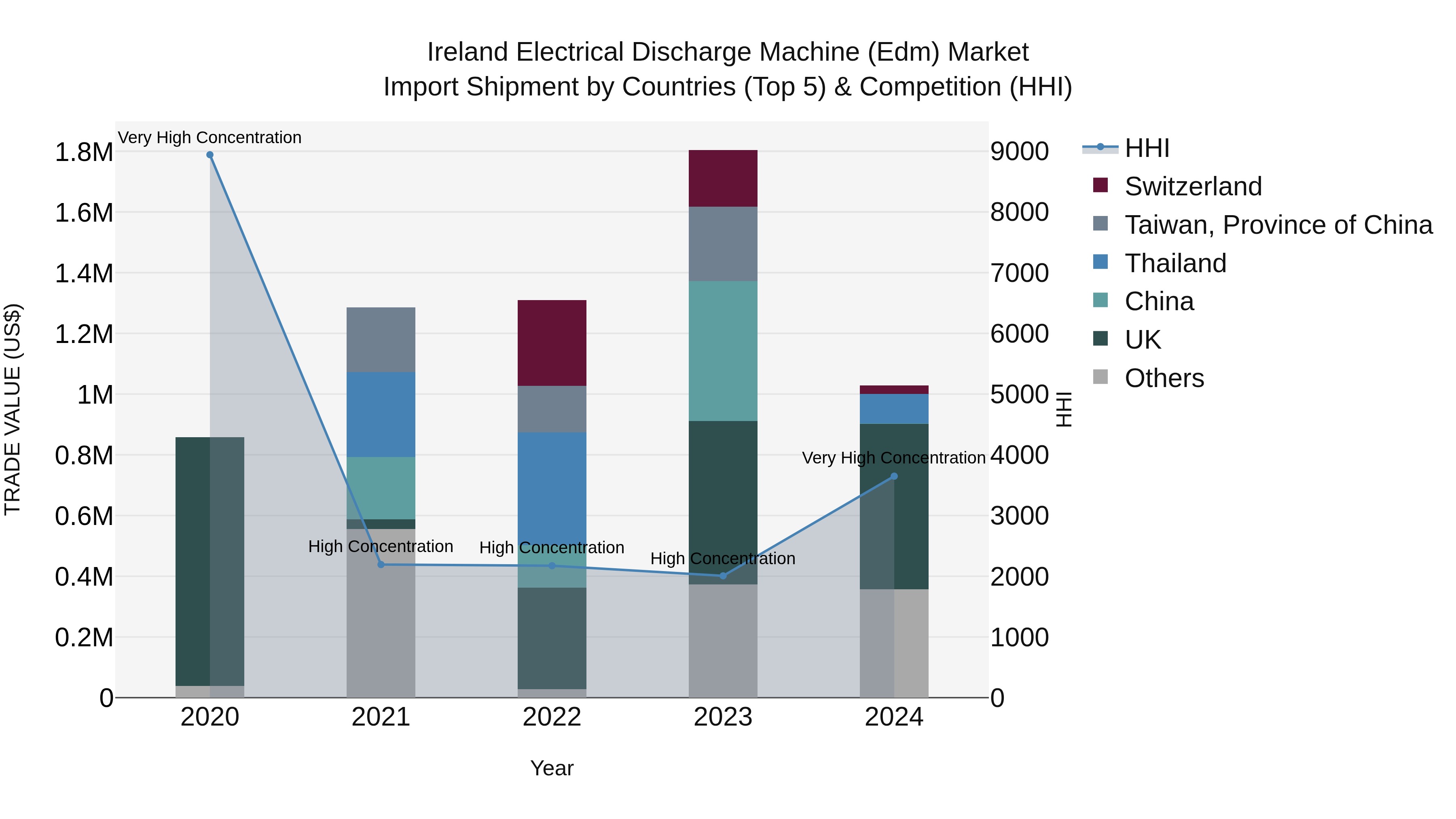 Ireland Electrical Discharge Machine (Edm) Market Top 5 Importing Countries and Market Competition (HHI) Analysis