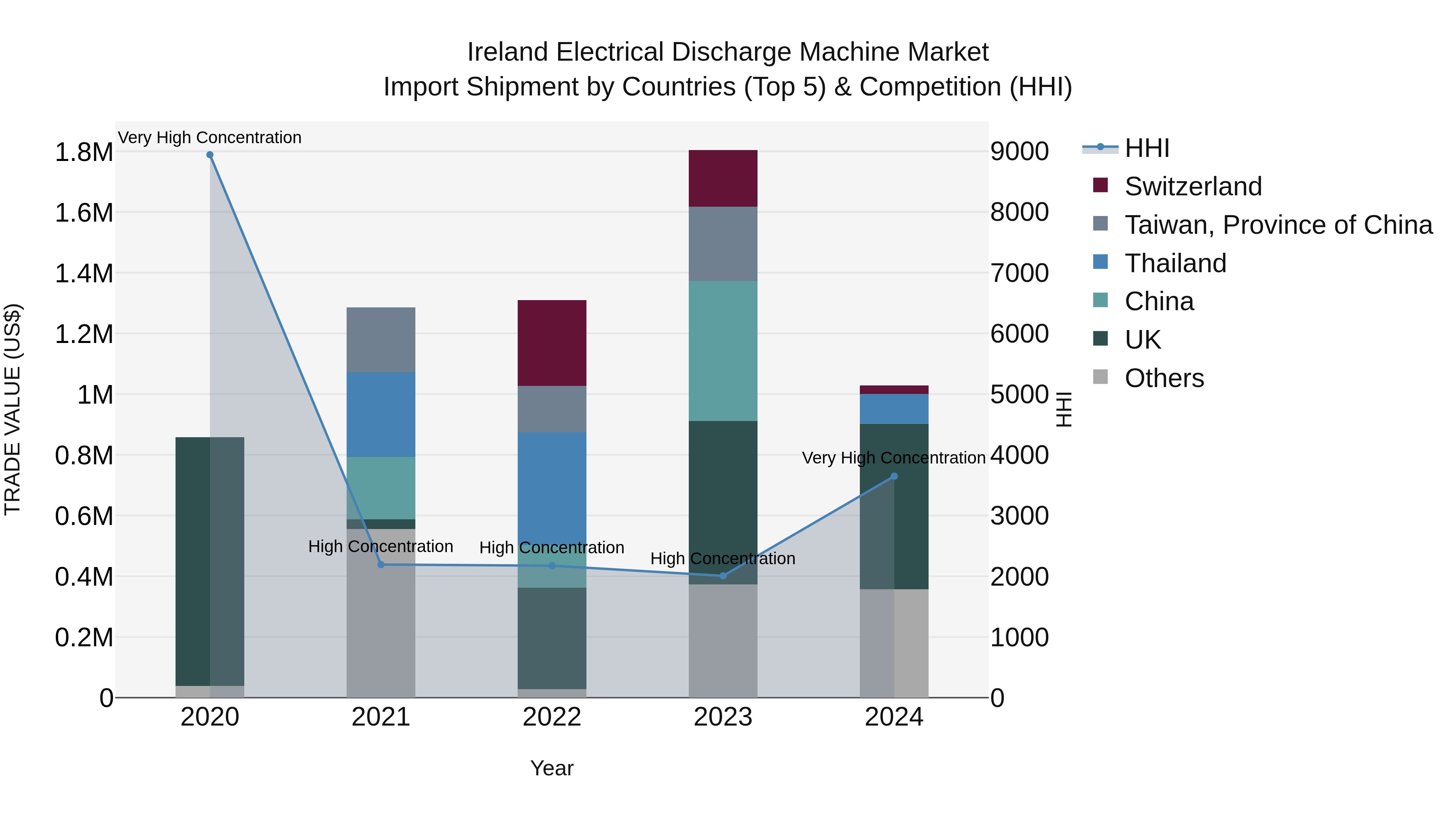 Ireland Electrical Discharge Machine Market Top 5 Importing Countries and Market Competition (HHI) Analysis