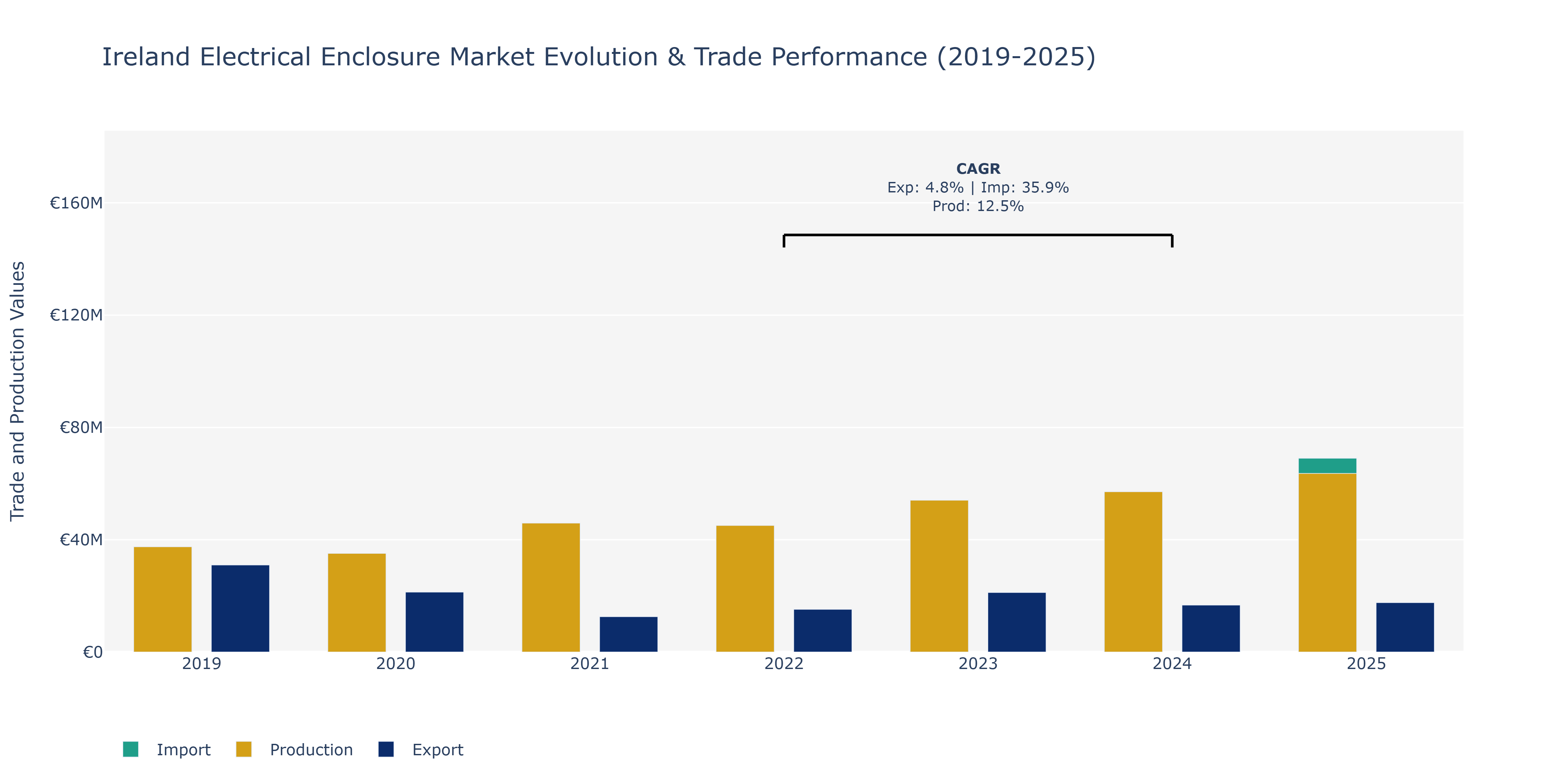 Ireland Electrical Enclosure Market: Production & Trade Performance (2019-2025)