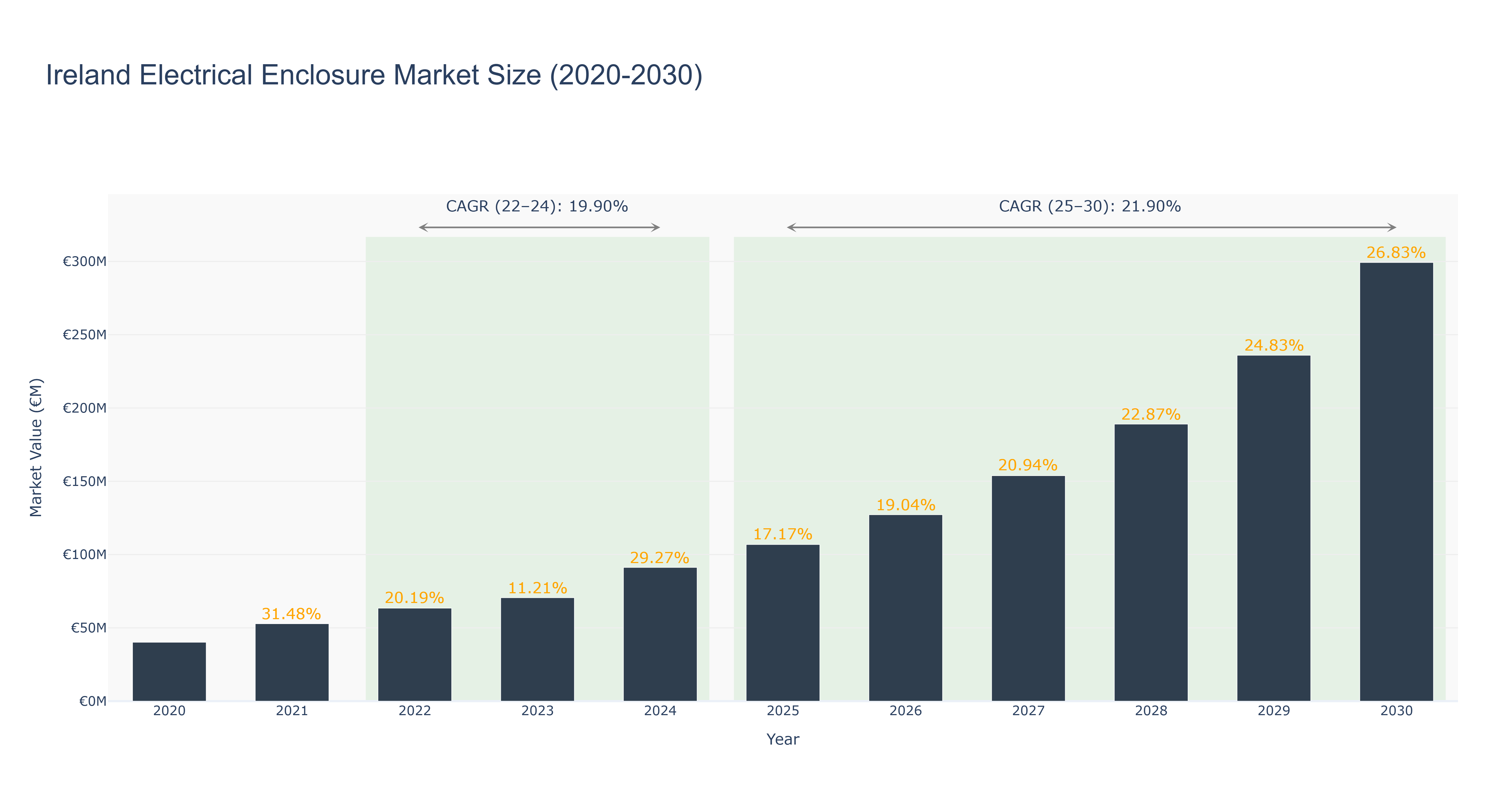 Ireland Electrical Enclosure Market Size (2020-2030)