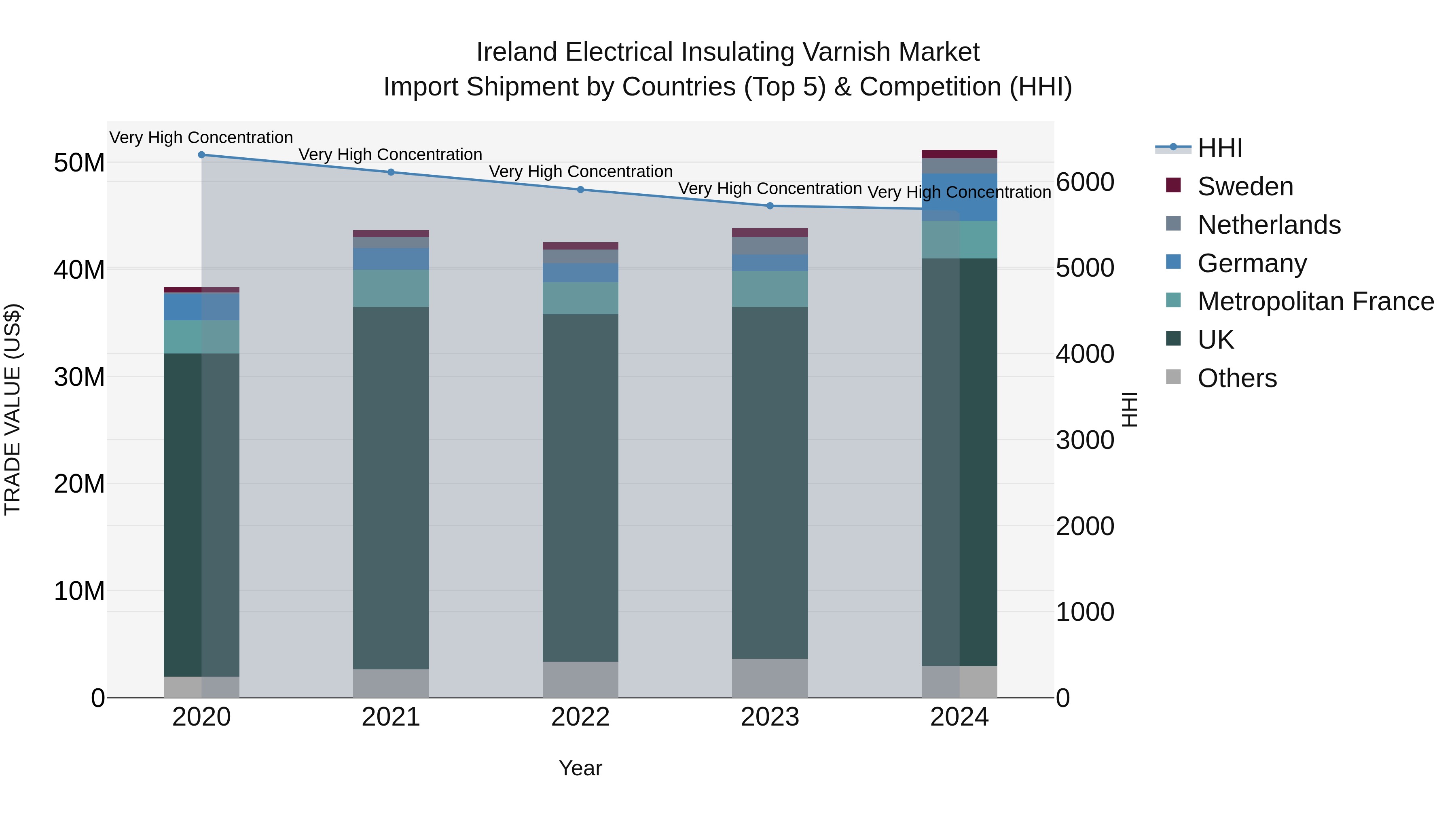Ireland Electrical Insulating Varnish Market Top 5 Importing Countries and Market Competition (HHI) Analysis
