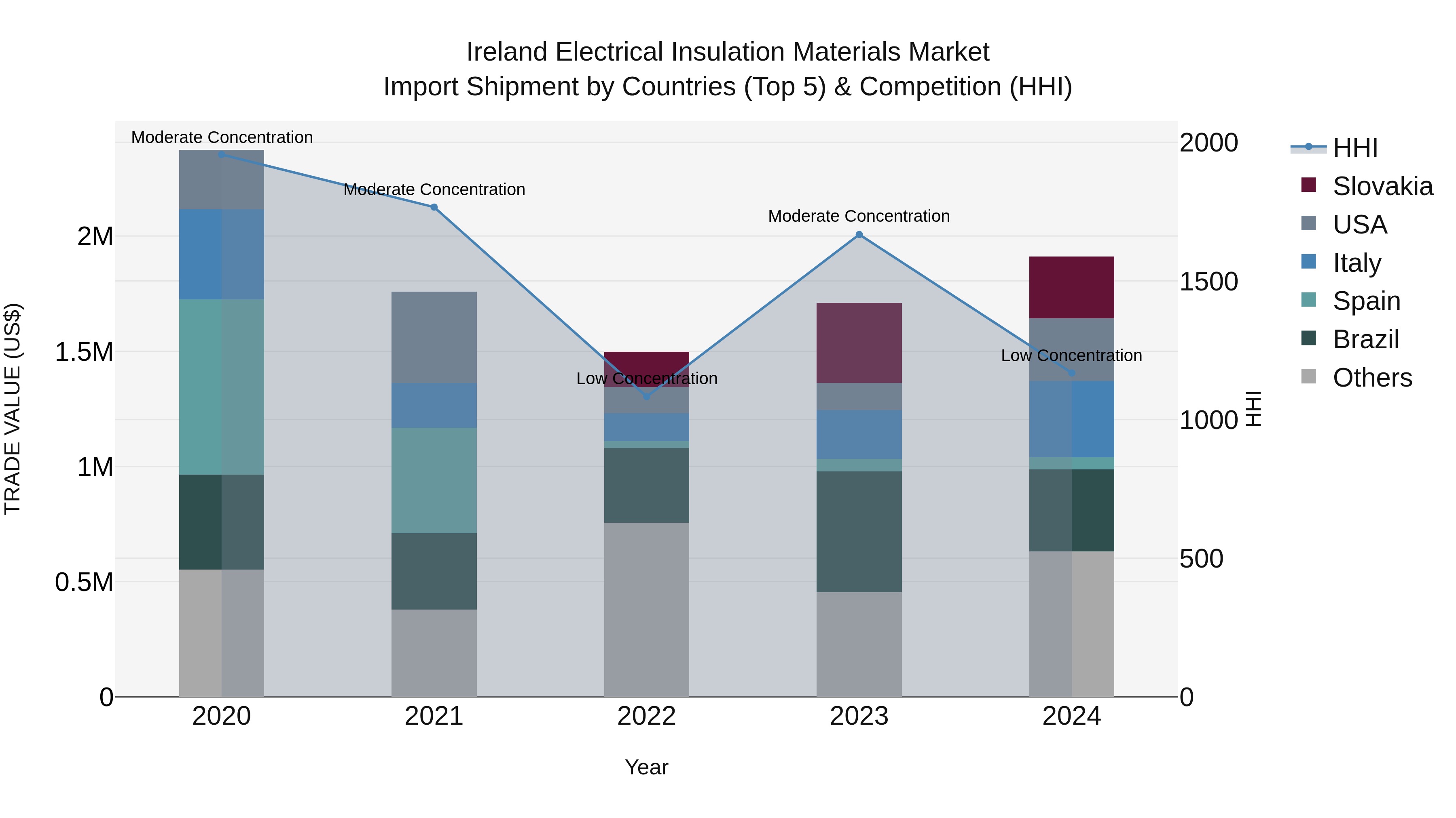 Ireland Electrical Insulation Materials Market Top 5 Importing Countries and Market Competition (HHI) Analysis
