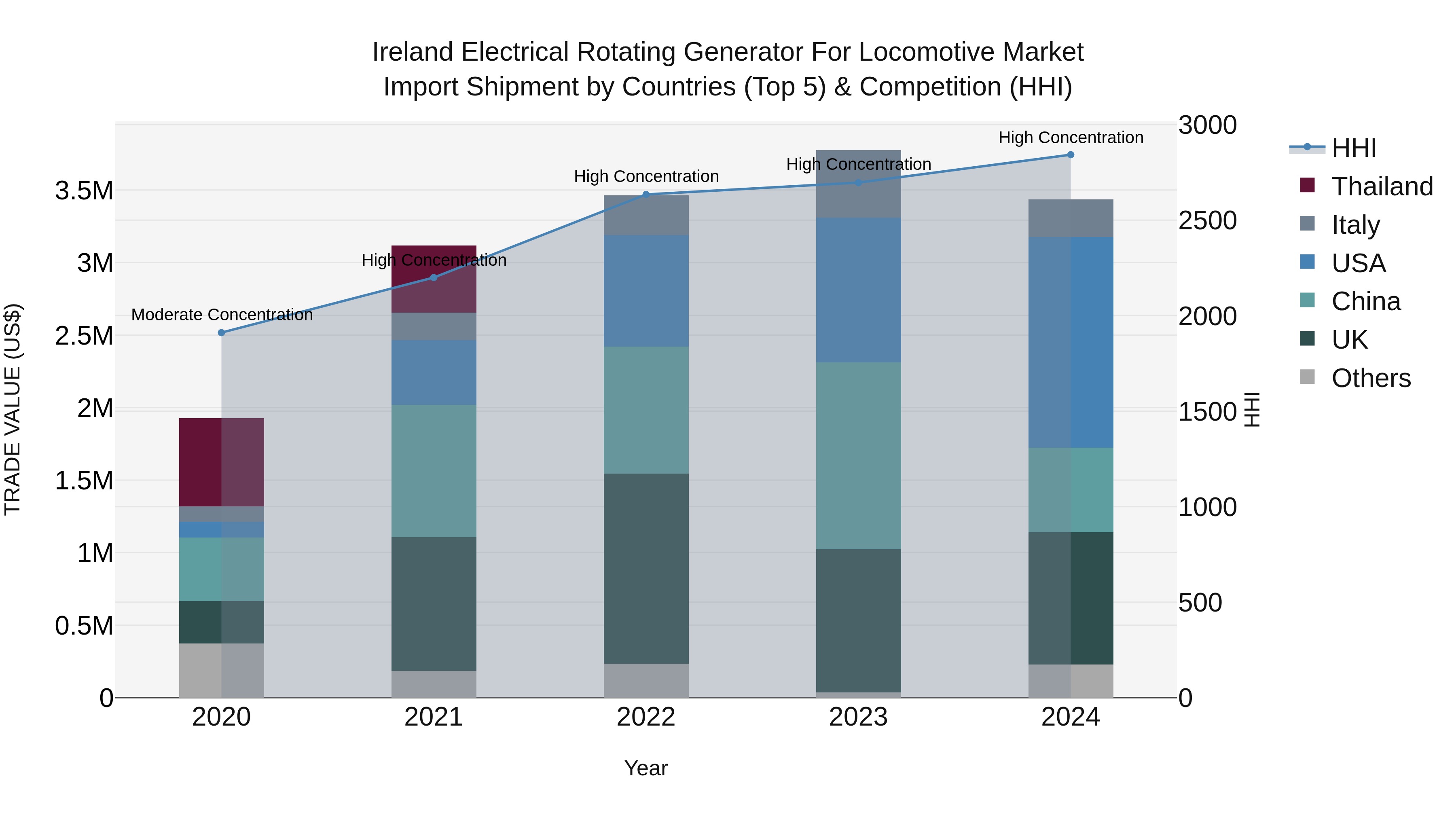 Ireland Electrical Rotating Generator for Locomotive Market Top 5 Importing Countries and Market Competition (HHI) Analysis