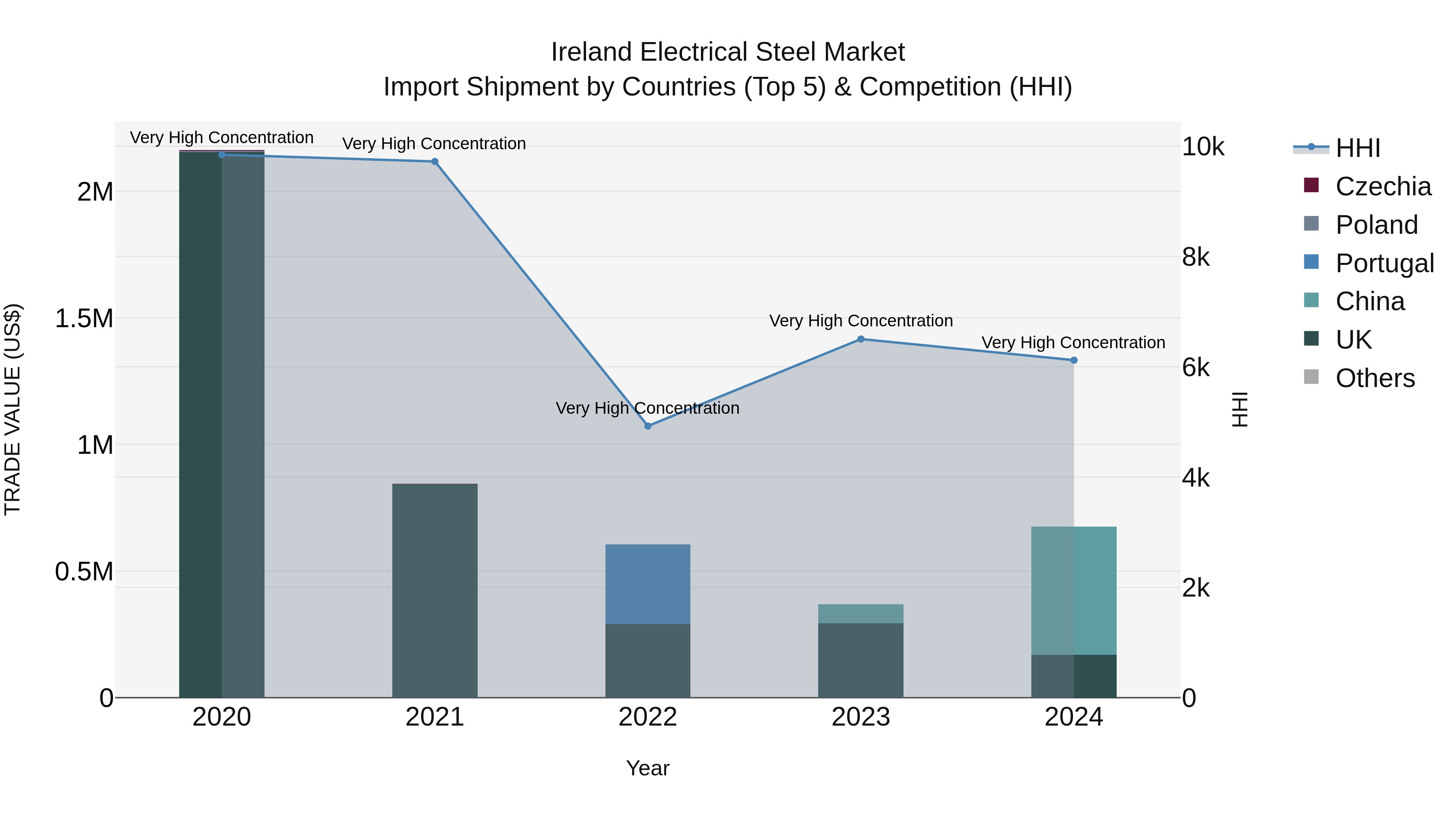 Ireland Electrical Steel Market Top 5 Importing Countries and Market Competition (HHI) Analysis