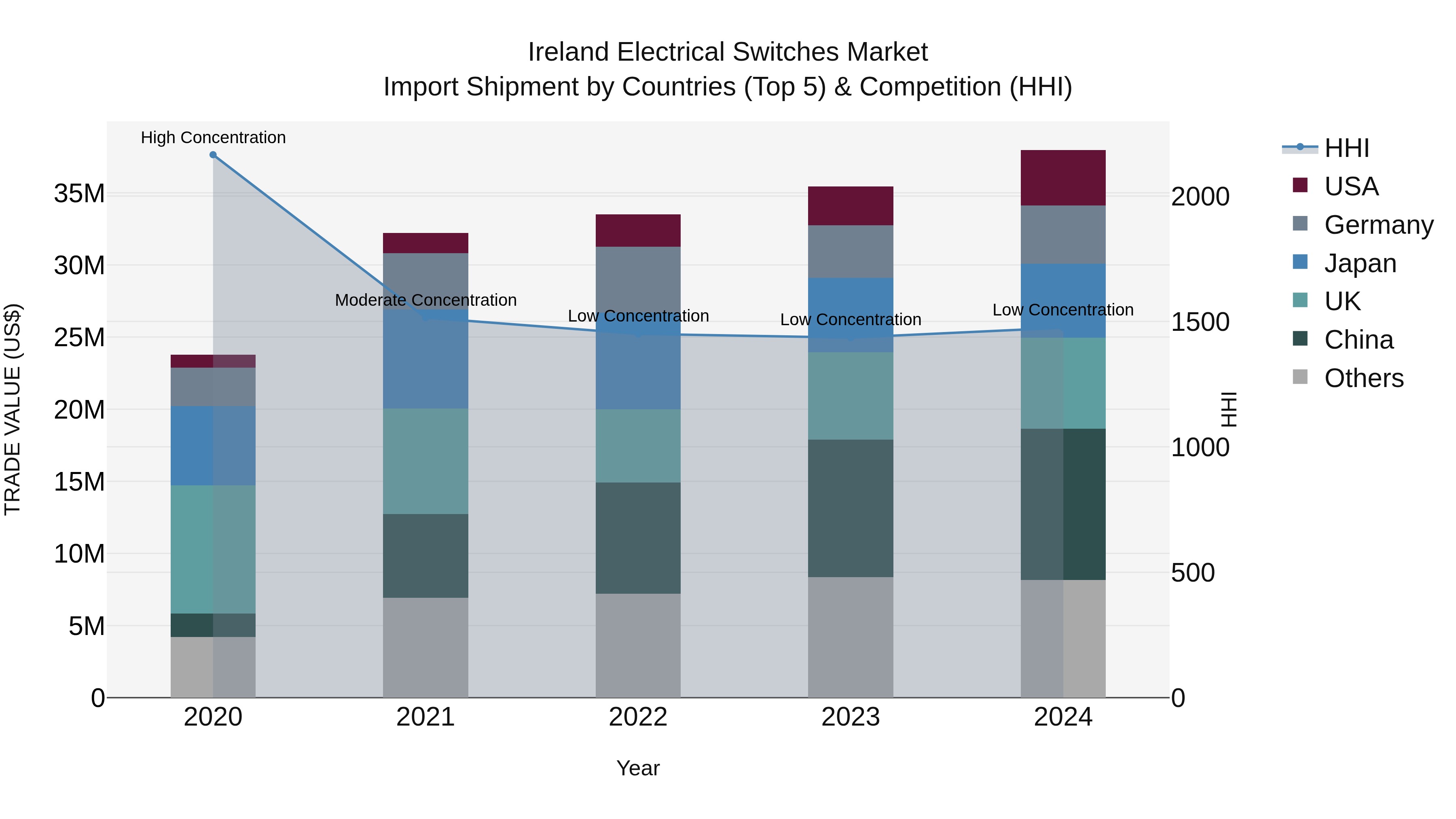 Ireland Electrical Switches Market Top 5 Importing Countries and Market Competition (HHI) Analysis
