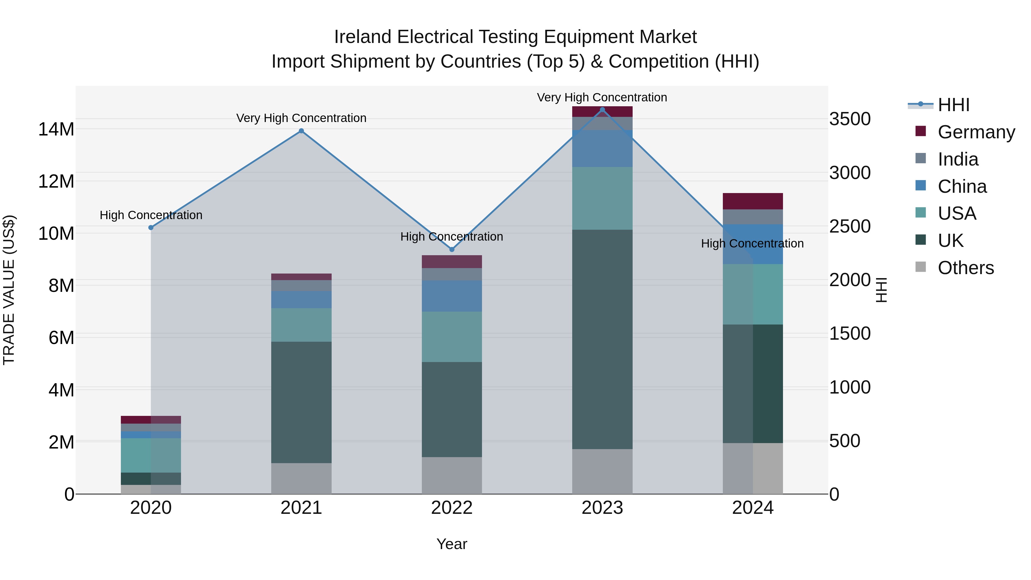 Ireland Electrical Testing Equipment Market Top 5 Importing Countries and Market Competition (HHI) Analysis