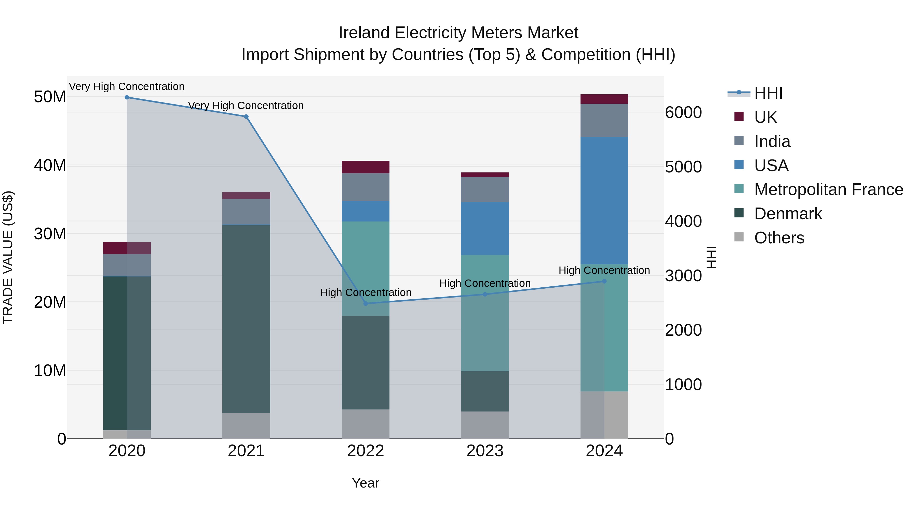 Ireland Electricity Meters Market Top 5 Importing Countries and Market Competition (HHI) Analysis