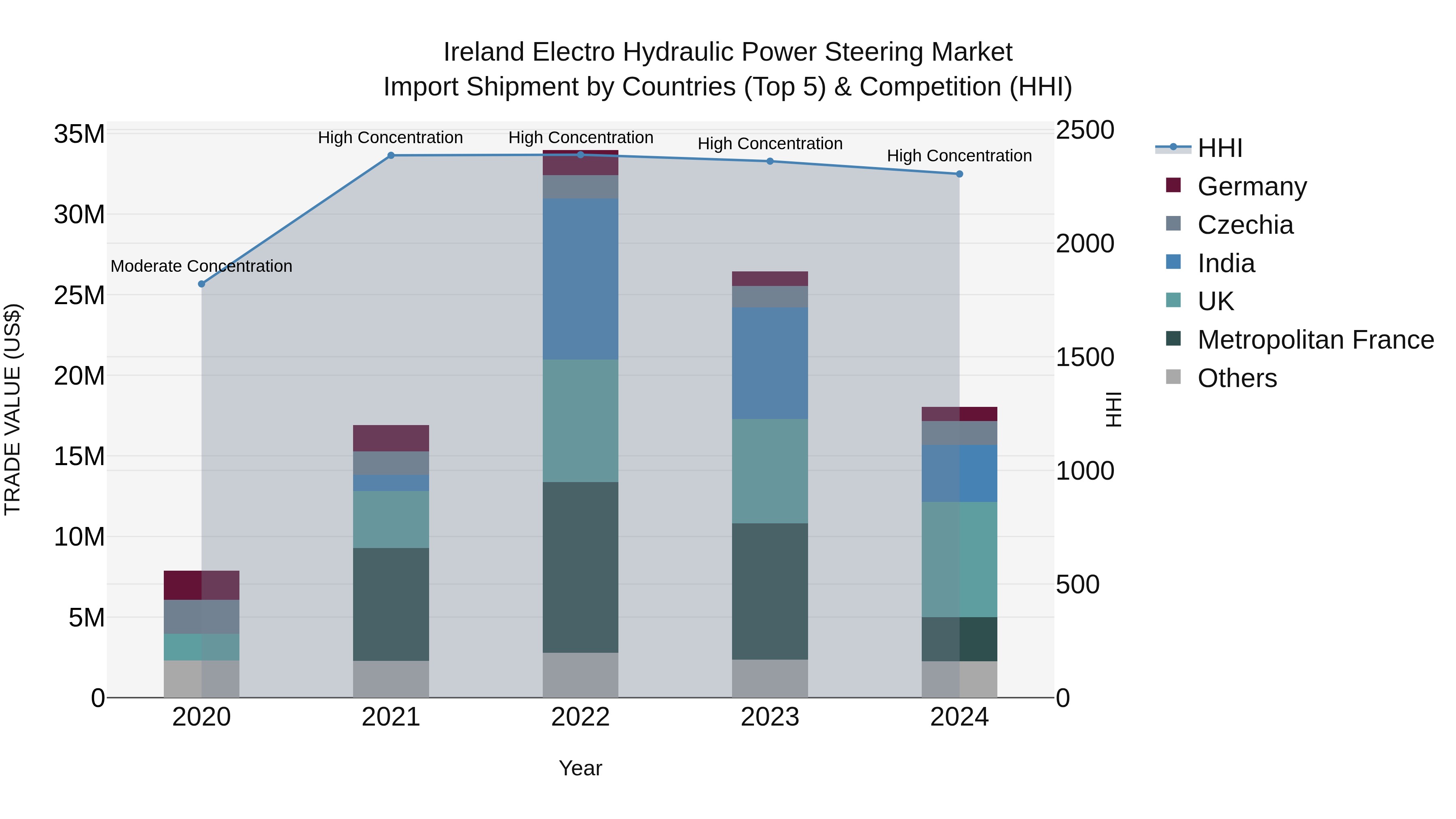 Ireland Electro Hydraulic Power Steering Market Top 5 Importing Countries and Market Competition (HHI) Analysis
