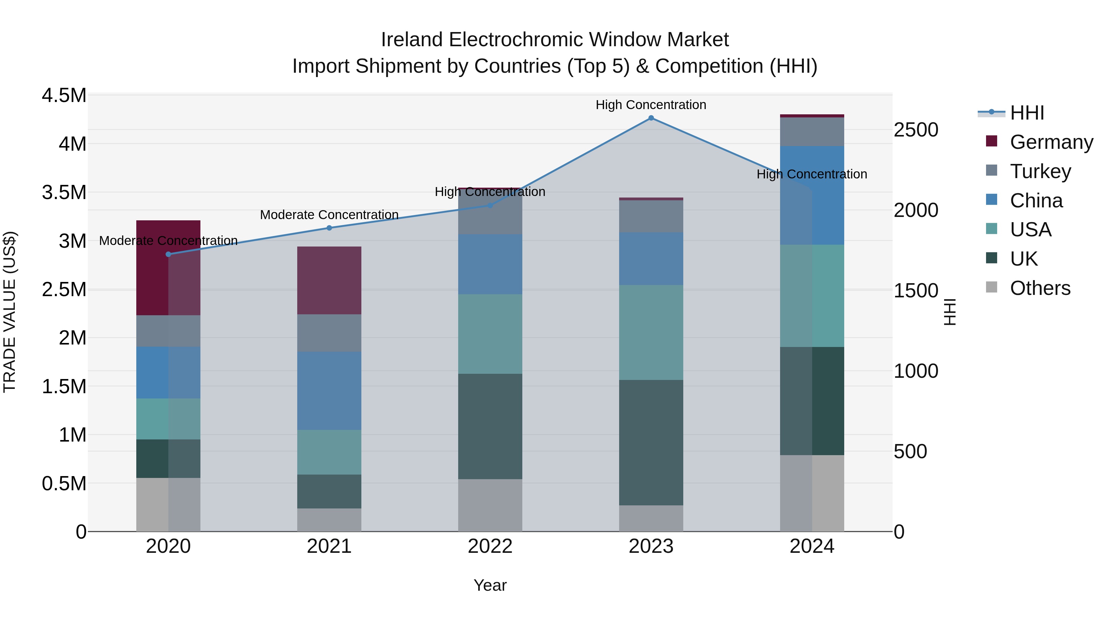 Ireland Electrochromic Window Market Top 5 Importing Countries and Market Competition (HHI) Analysis