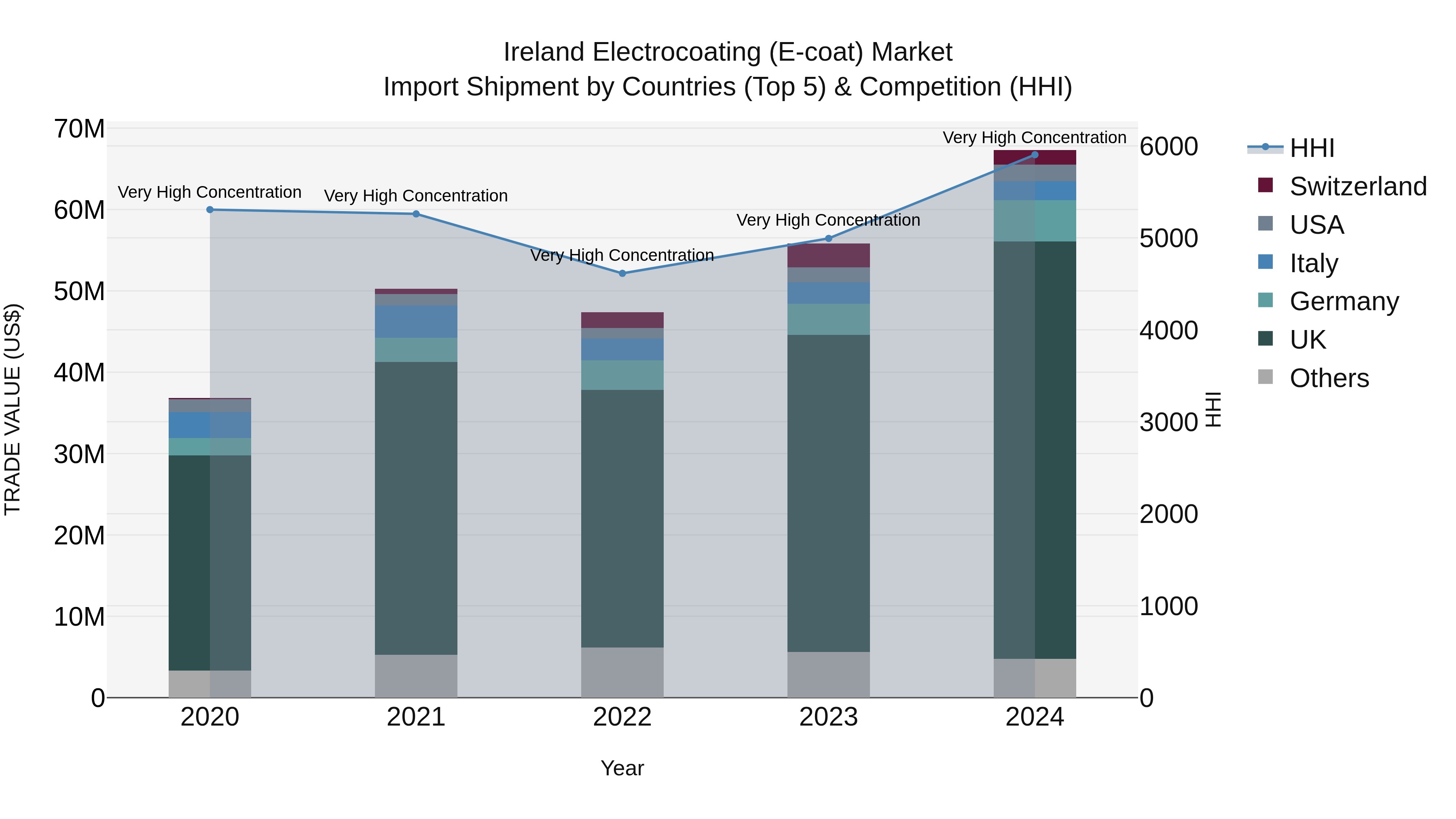 Ireland Electrocoating (E-coat) Market Top 5 Importing Countries and Market Competition (HHI) Analysis