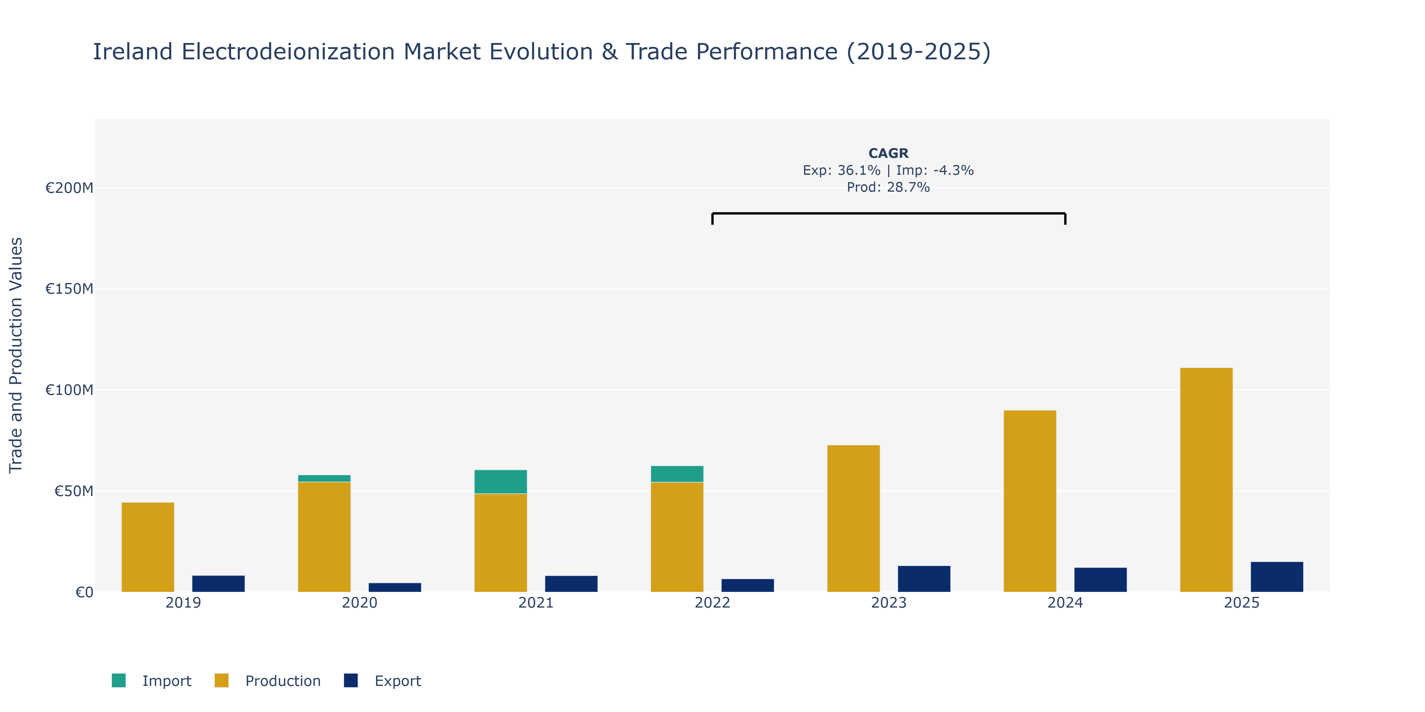 Ireland Electrodeionization Market: Production & Trade Performance (2019-2025)