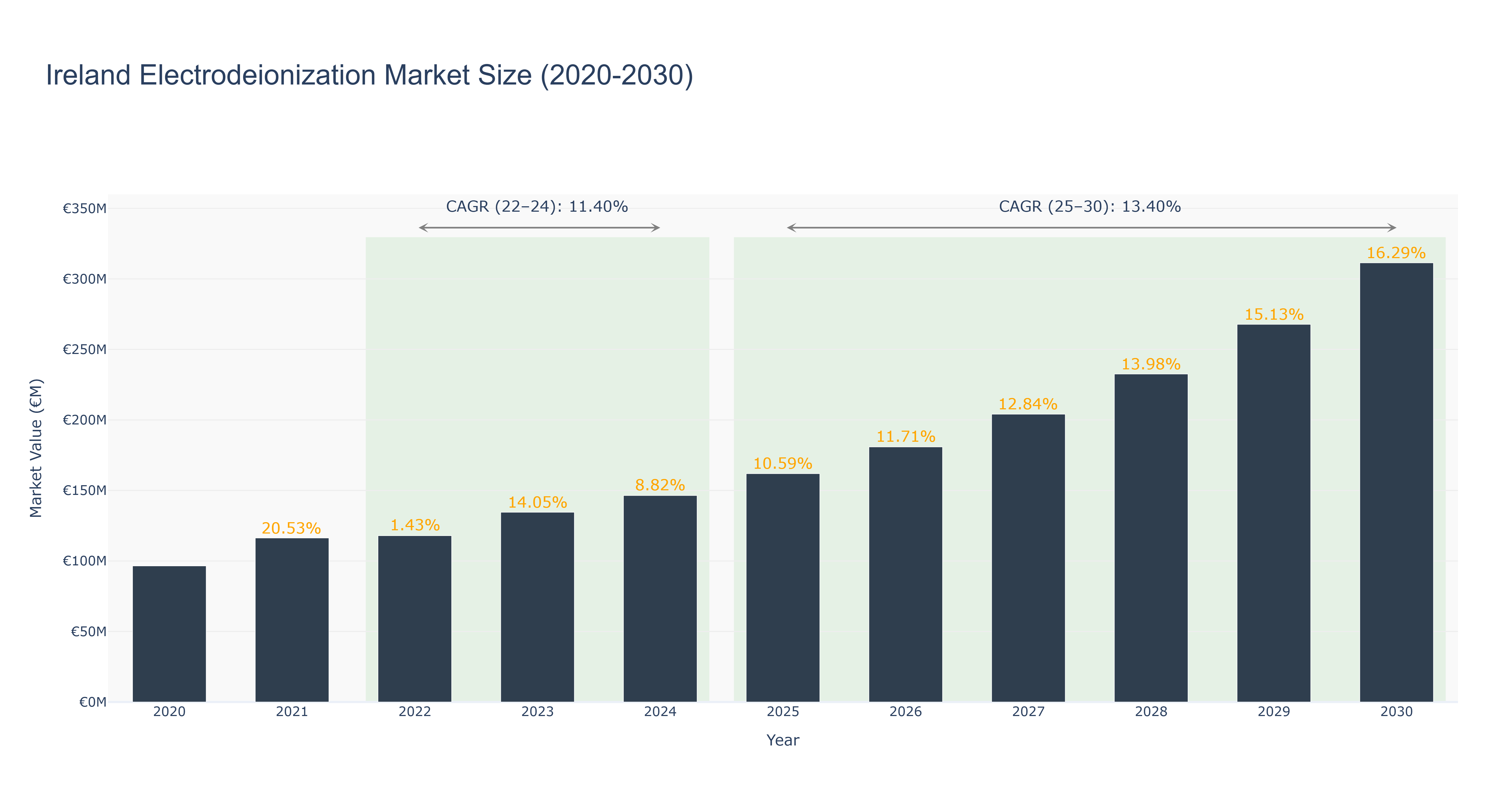 Ireland Electrodeionization Market Size (2020-2030)