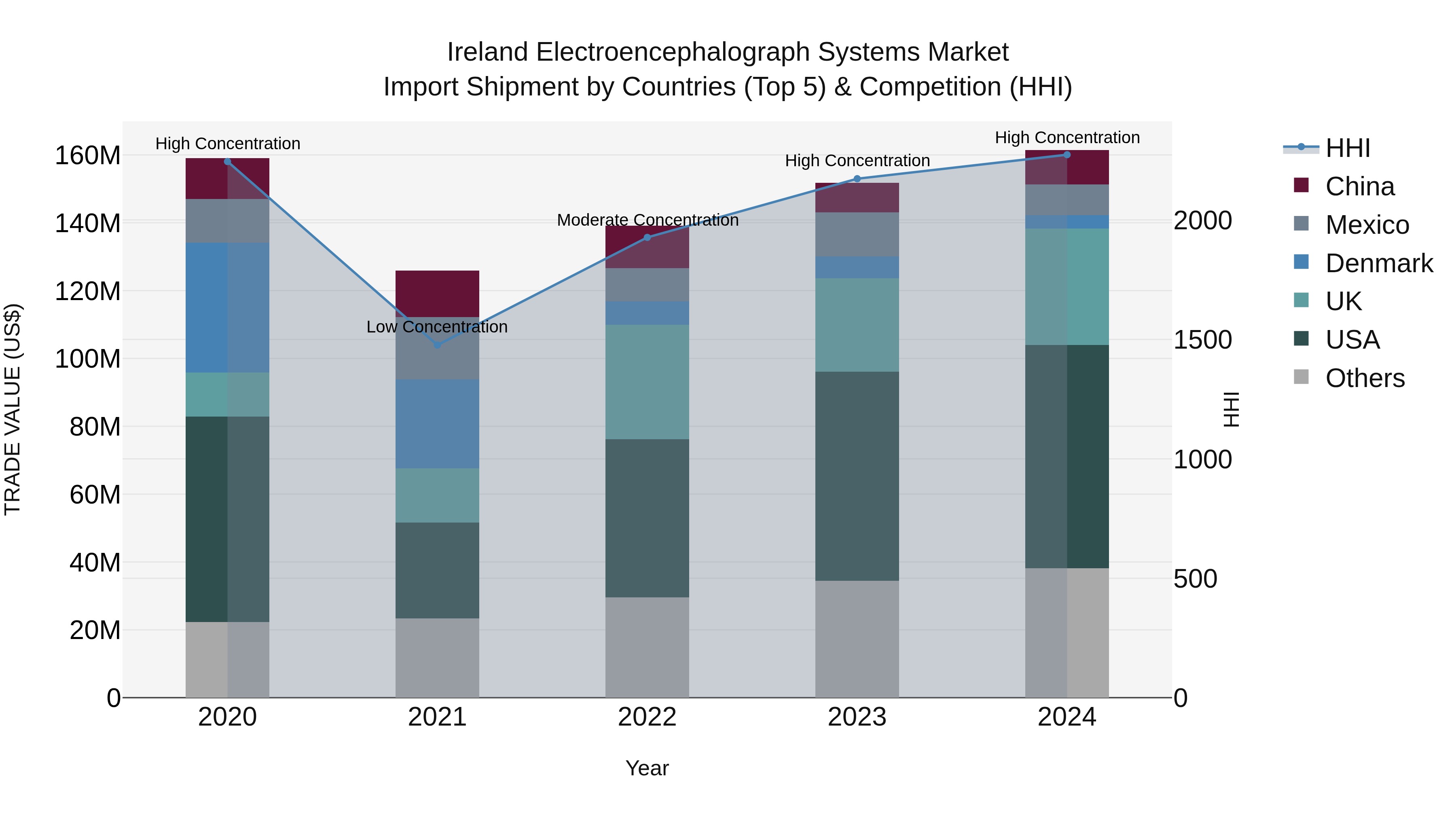 Ireland Electroencephalograph Systems Market Top 5 Importing Countries and Market Competition (HHI) Analysis