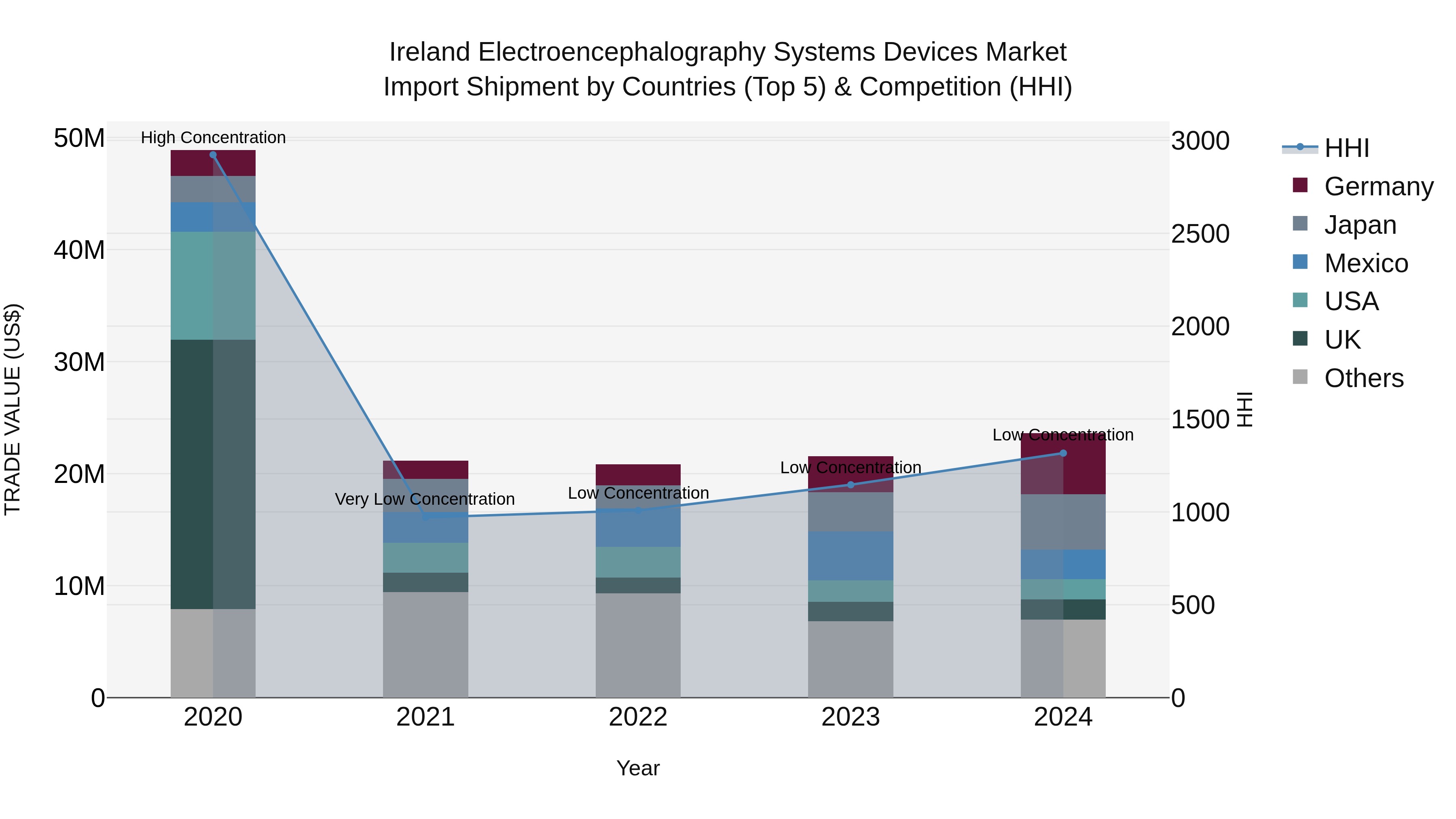 Ireland Electroencephalography Systems Devices Market Top 5 Importing Countries and Market Competition (HHI) Analysis