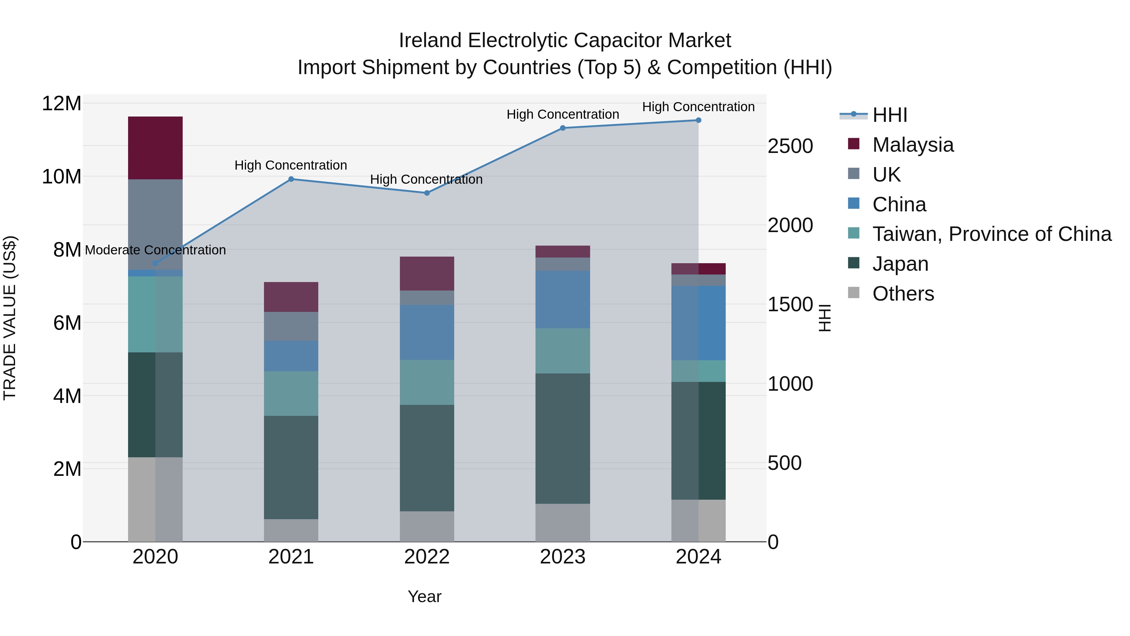 Ireland Electrolytic Capacitor Market Top 5 Importing Countries and Market Competition (HHI) Analysis