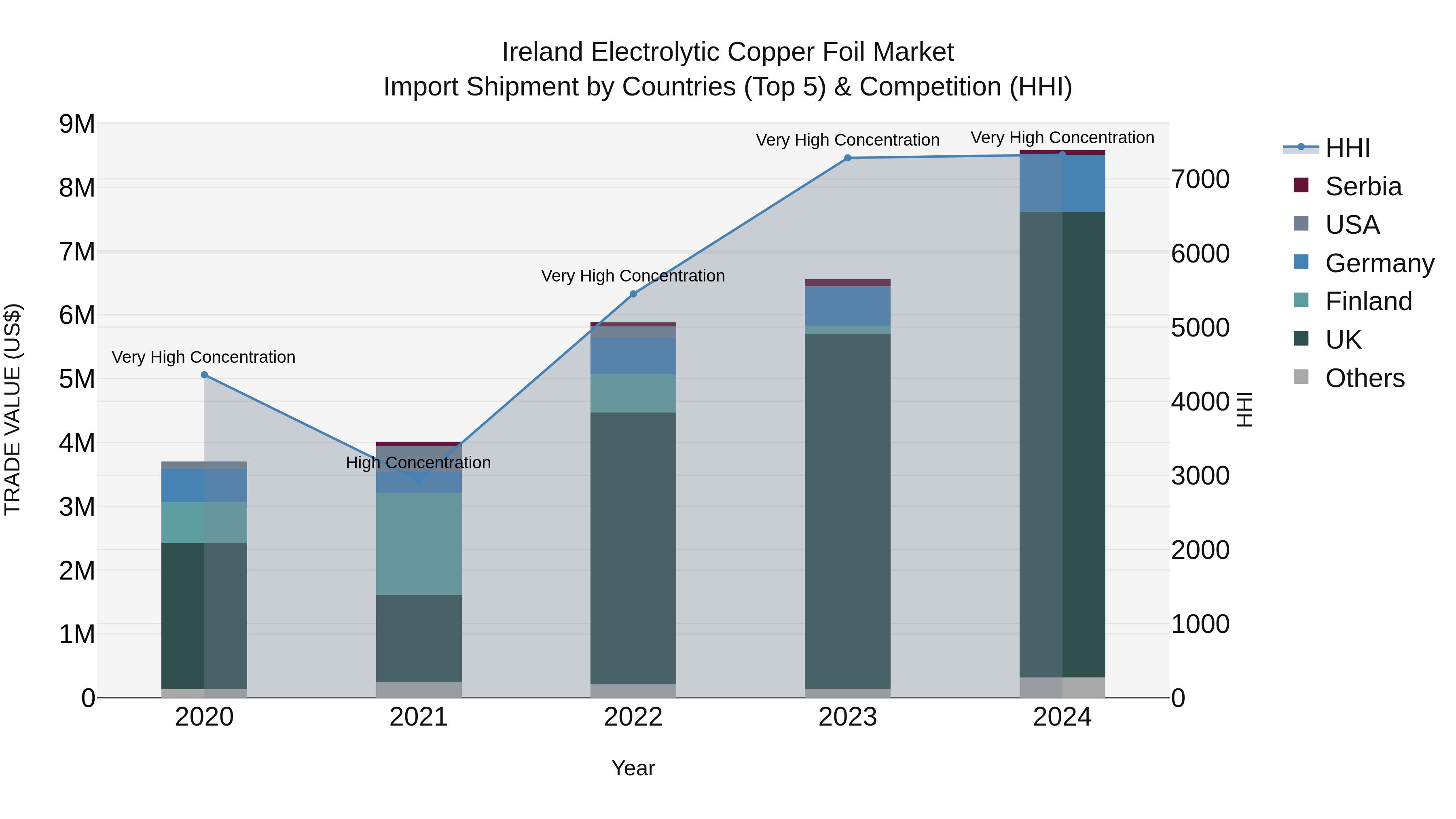 Ireland Electrolytic Copper Foil Market Top 5 Importing Countries and Market Competition (HHI) Analysis
