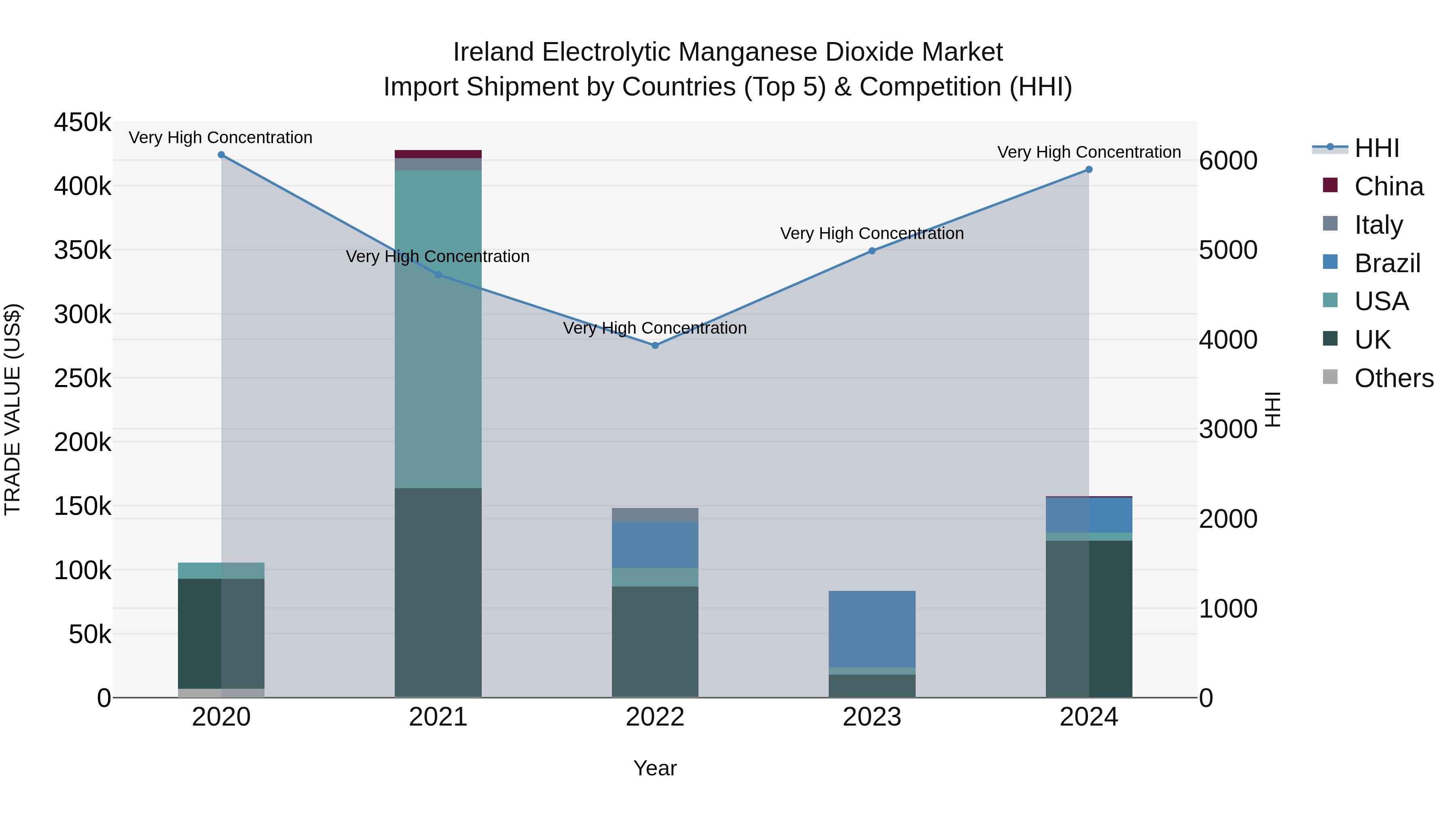 Ireland Electrolytic Manganese Dioxide Market Top 5 Importing Countries and Market Competition (HHI) Analysis
