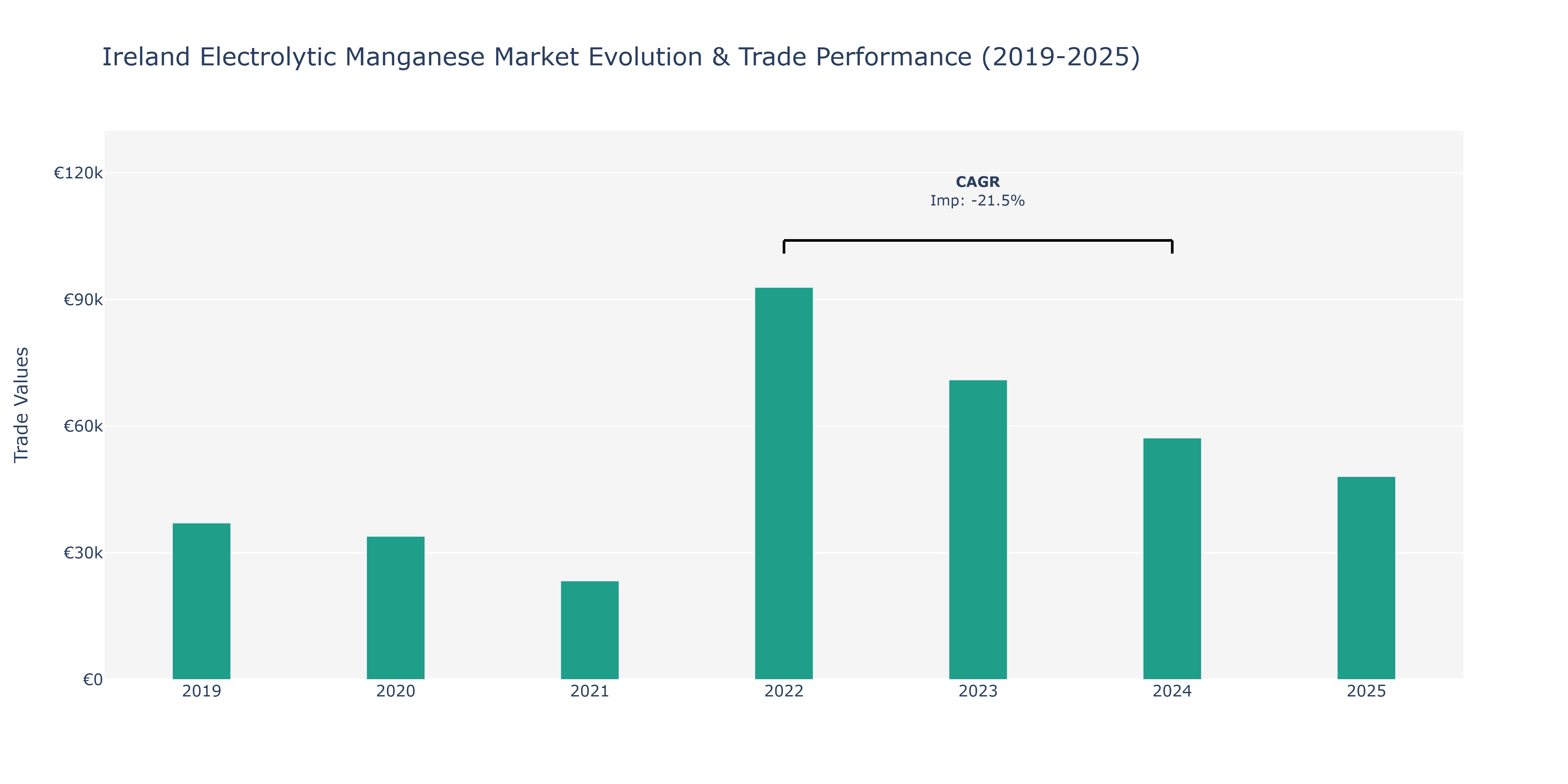 Ireland Electrolytic Manganese Market: Production & Trade Performance (2019-2025)