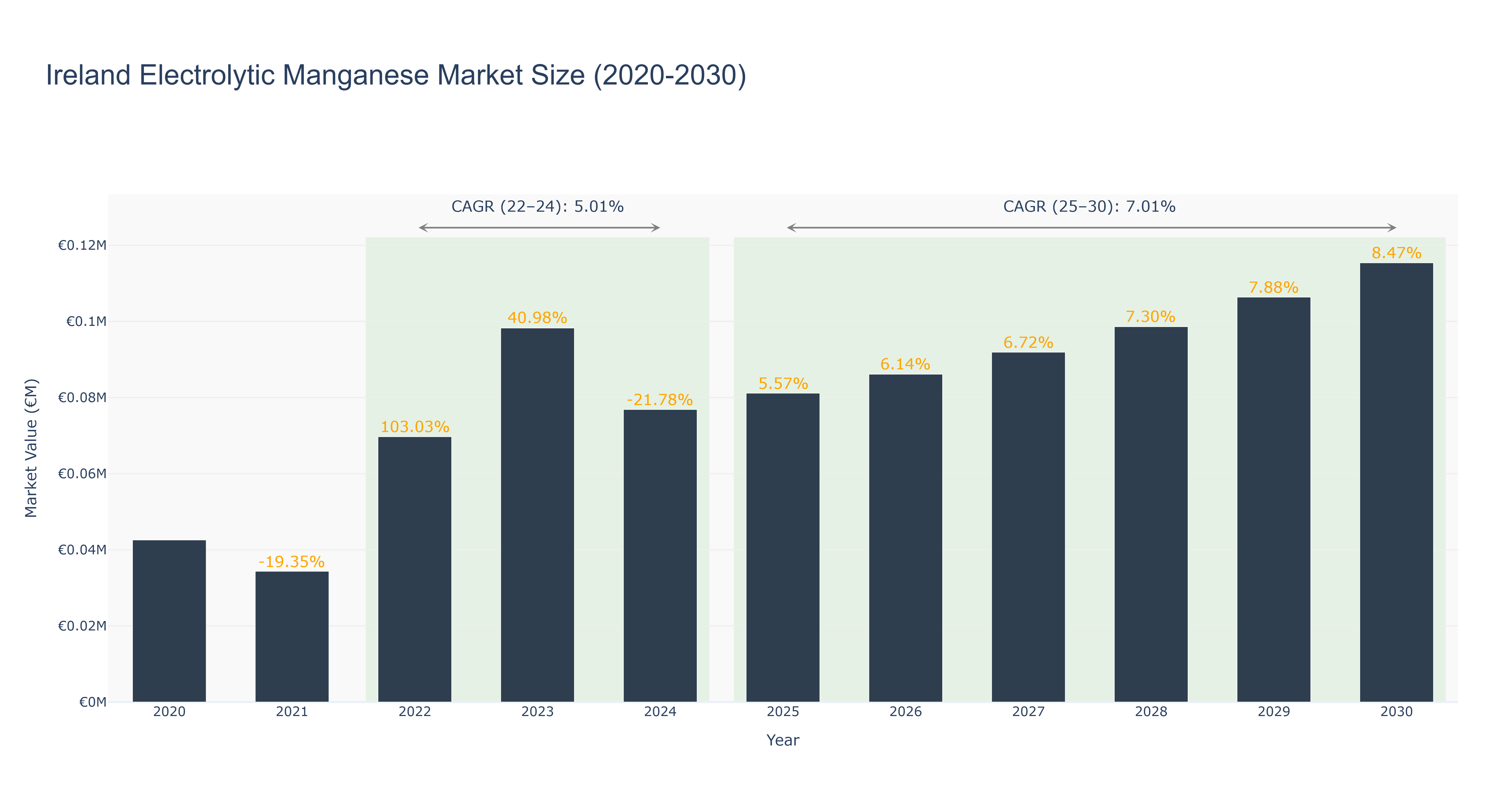 Ireland Electrolytic Manganese Market Size (2020-2030)