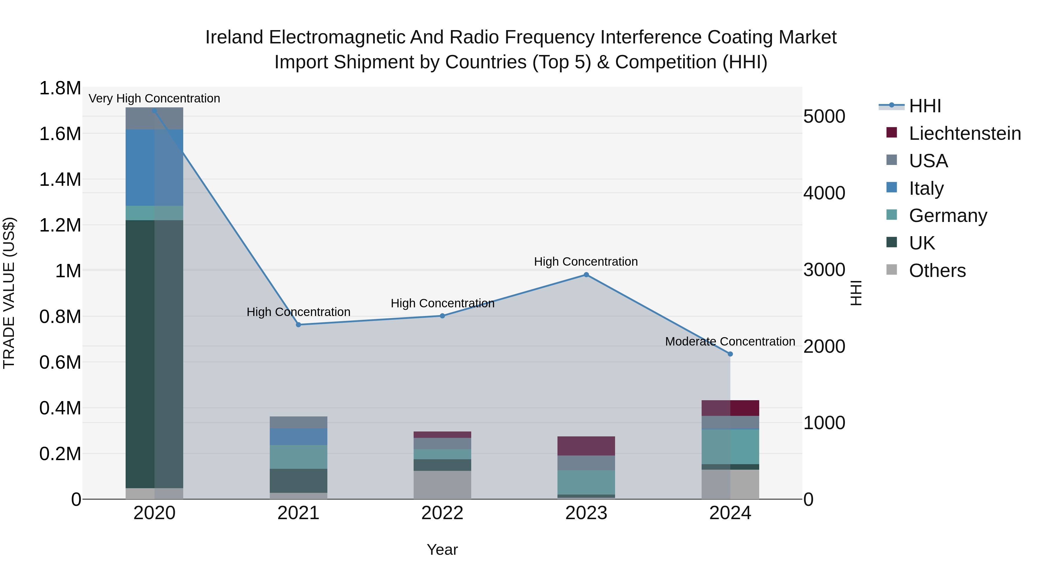 Ireland Electromagnetic and Radio Frequency Interference Coating Market Top 5 Importing Countries and Market Competition (HHI) Analysis