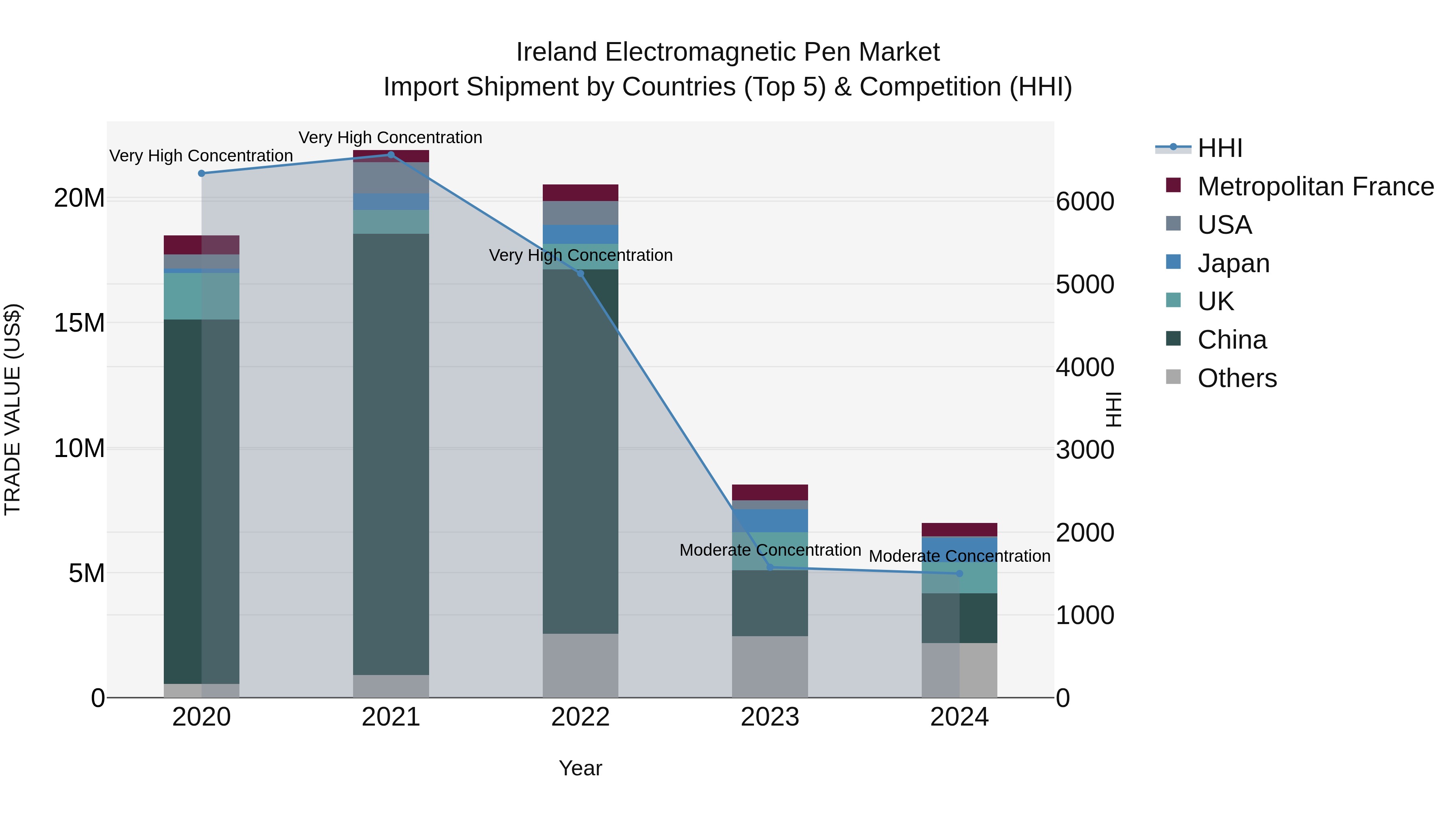 Ireland Electromagnetic Pen Market Top 5 Importing Countries and Market Competition (HHI) Analysis