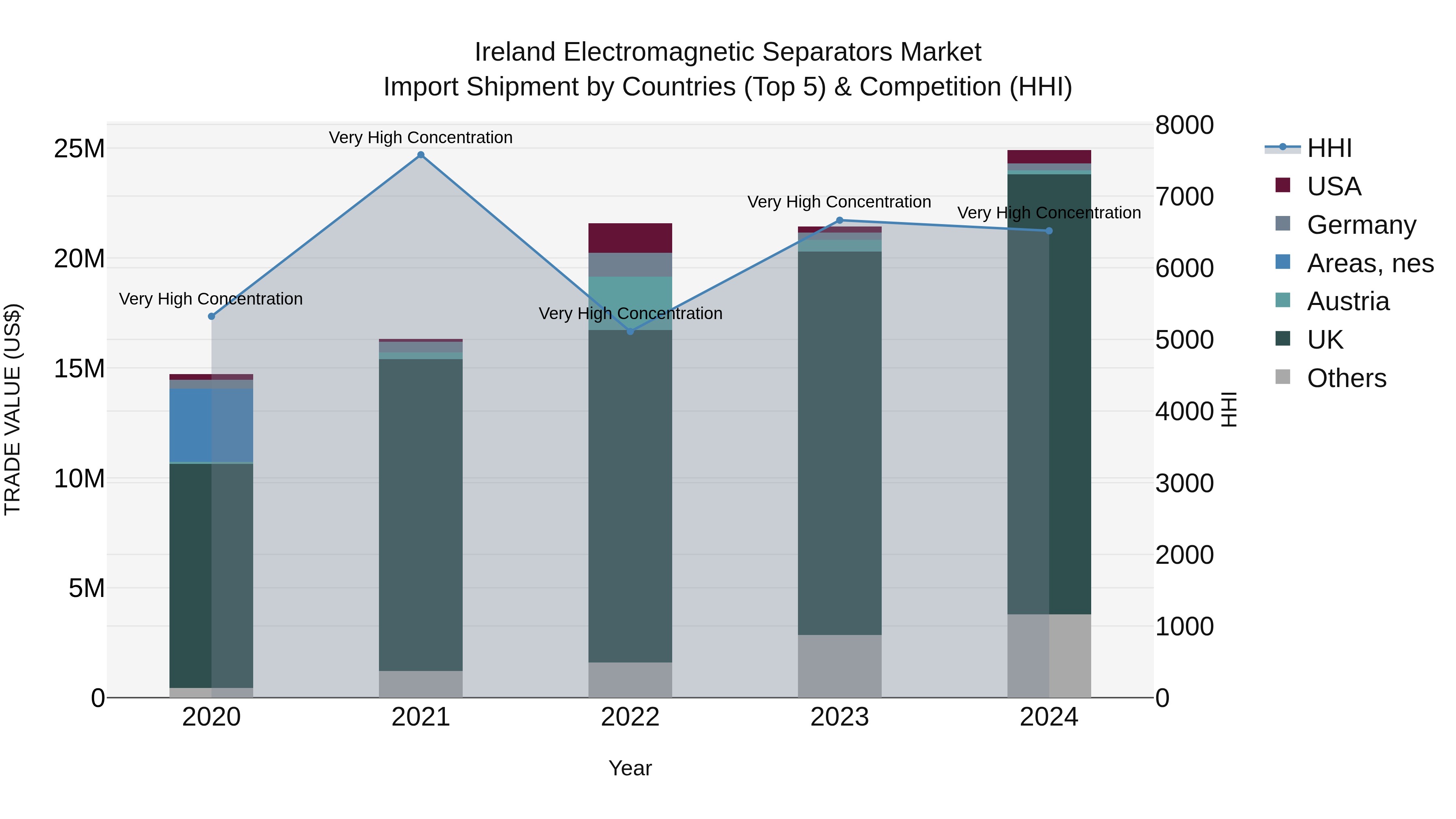 Ireland Electromagnetic Separators Market Top 5 Importing Countries and Market Competition (HHI) Analysis