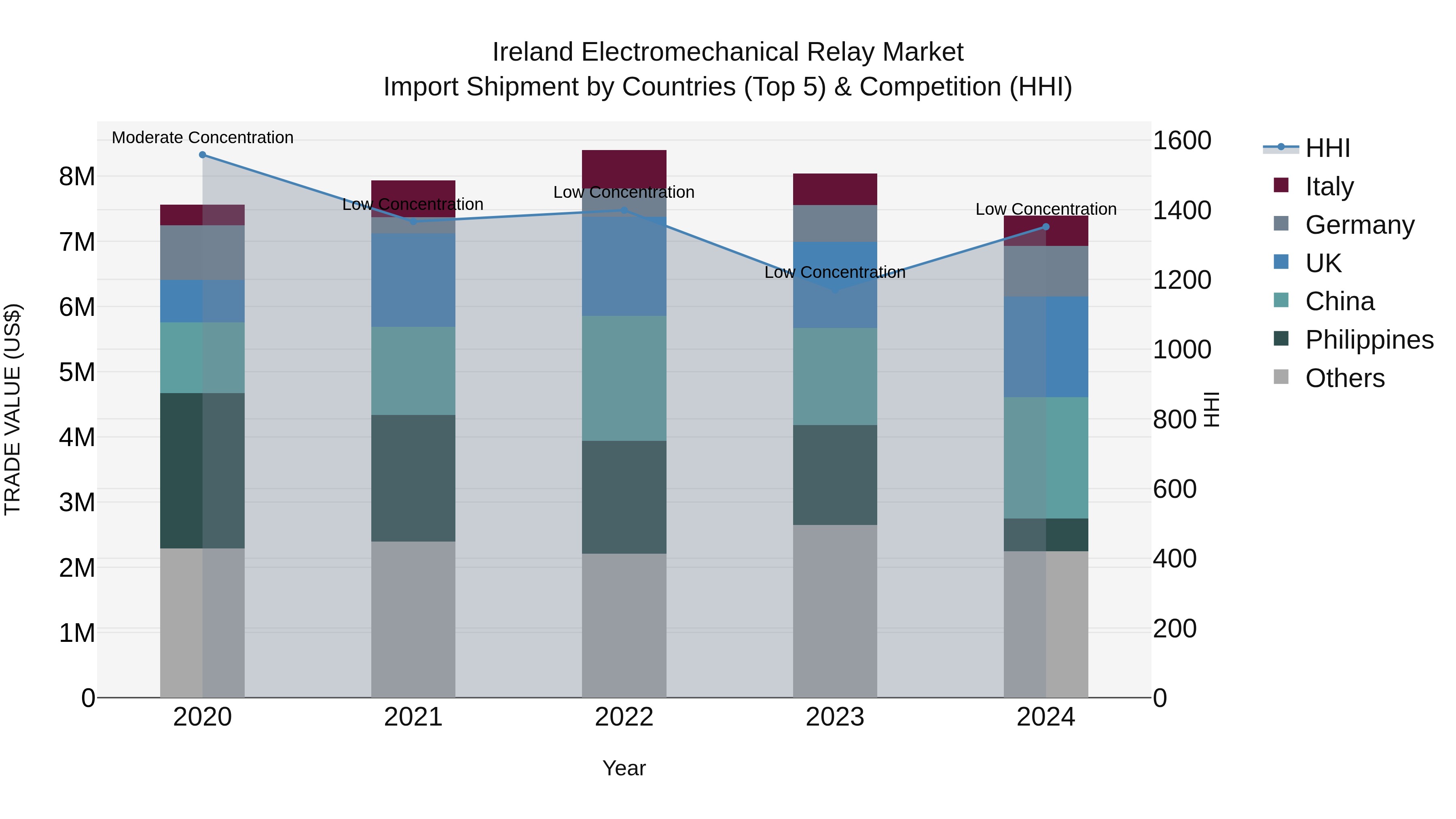 Ireland Electromechanical Relay Market Top 5 Importing Countries and Market Competition (HHI) Analysis