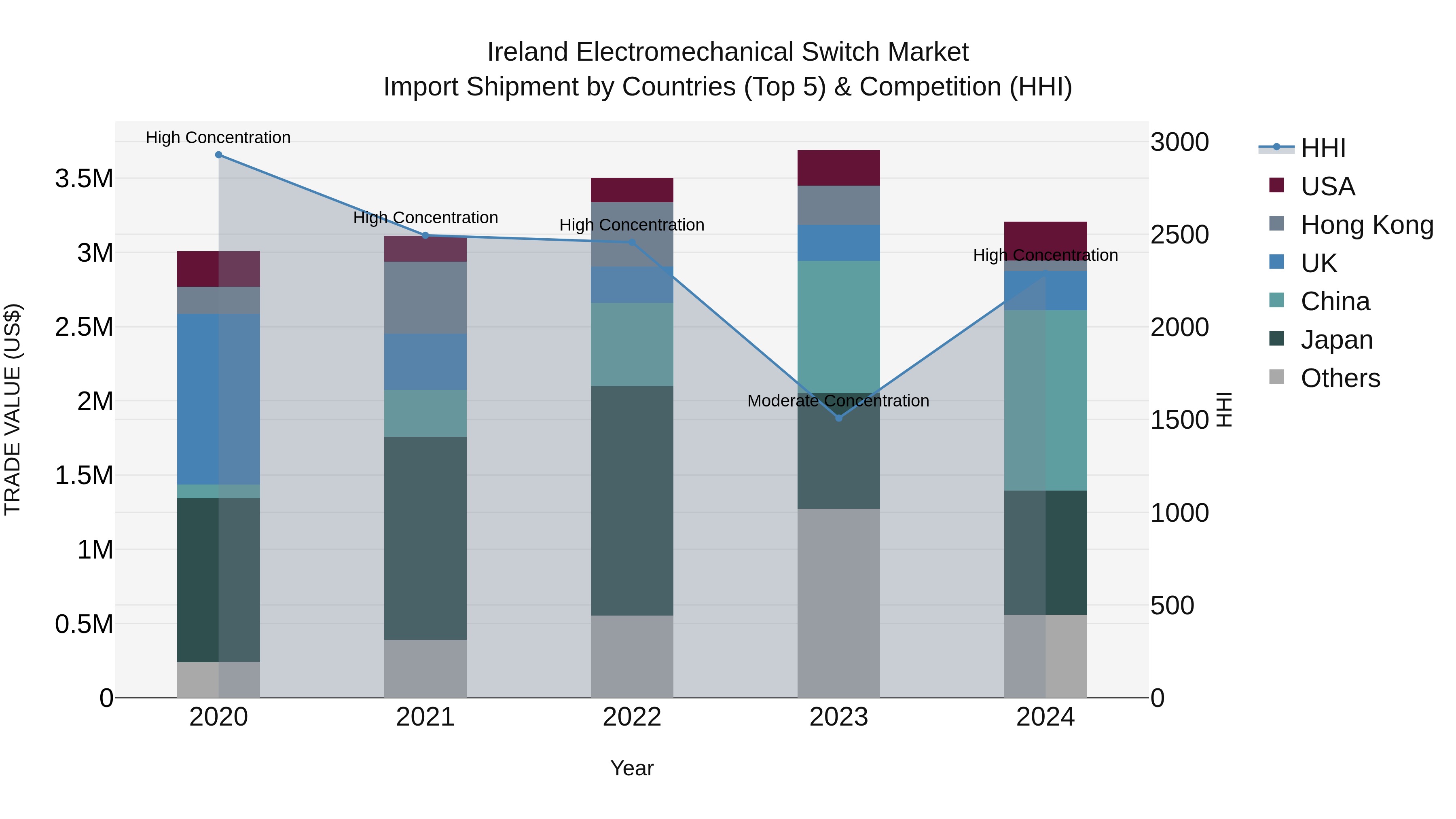Ireland Electromechanical Switch Market Top 5 Importing Countries and Market Competition (HHI) Analysis
