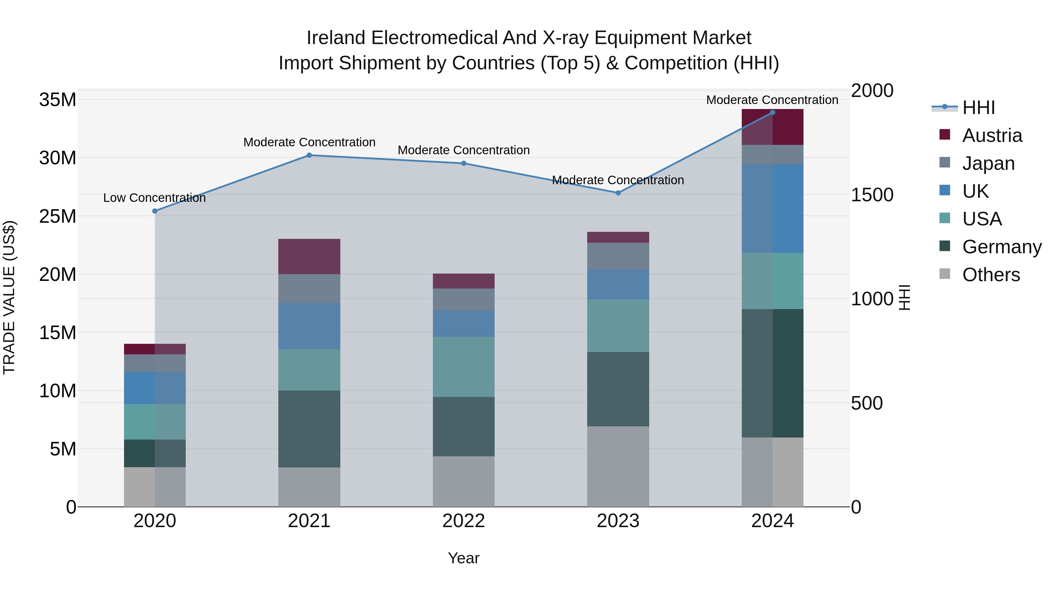 Ireland Electromedical and X-ray Equipment Market Top 5 Importing Countries and Market Competition (HHI) Analysis