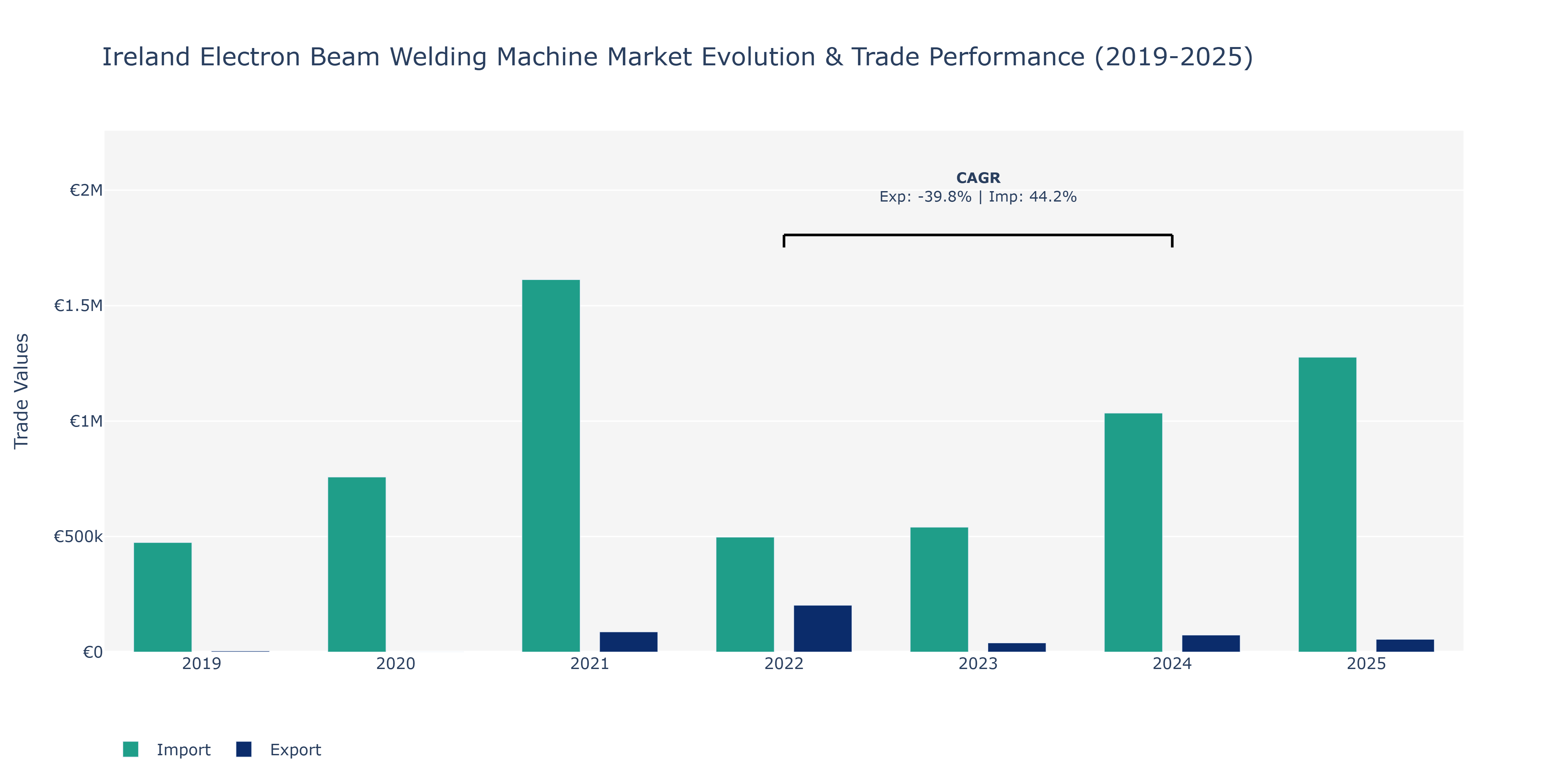 Ireland Electron Beam Welding Machine Market: Production & Trade Performance (2019-2025)