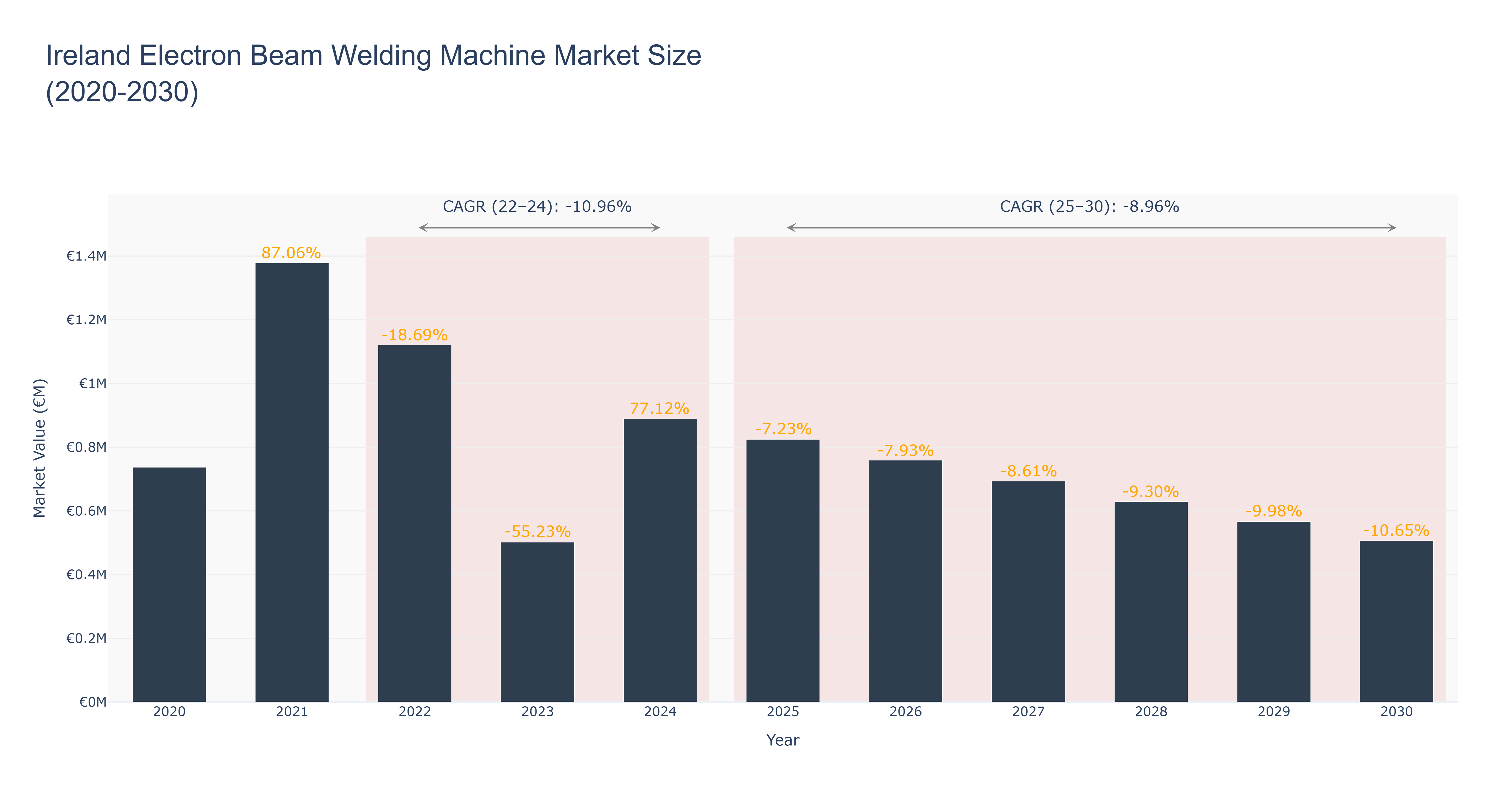 Ireland Electron Beam Welding Machine Market Size (2020-2030)